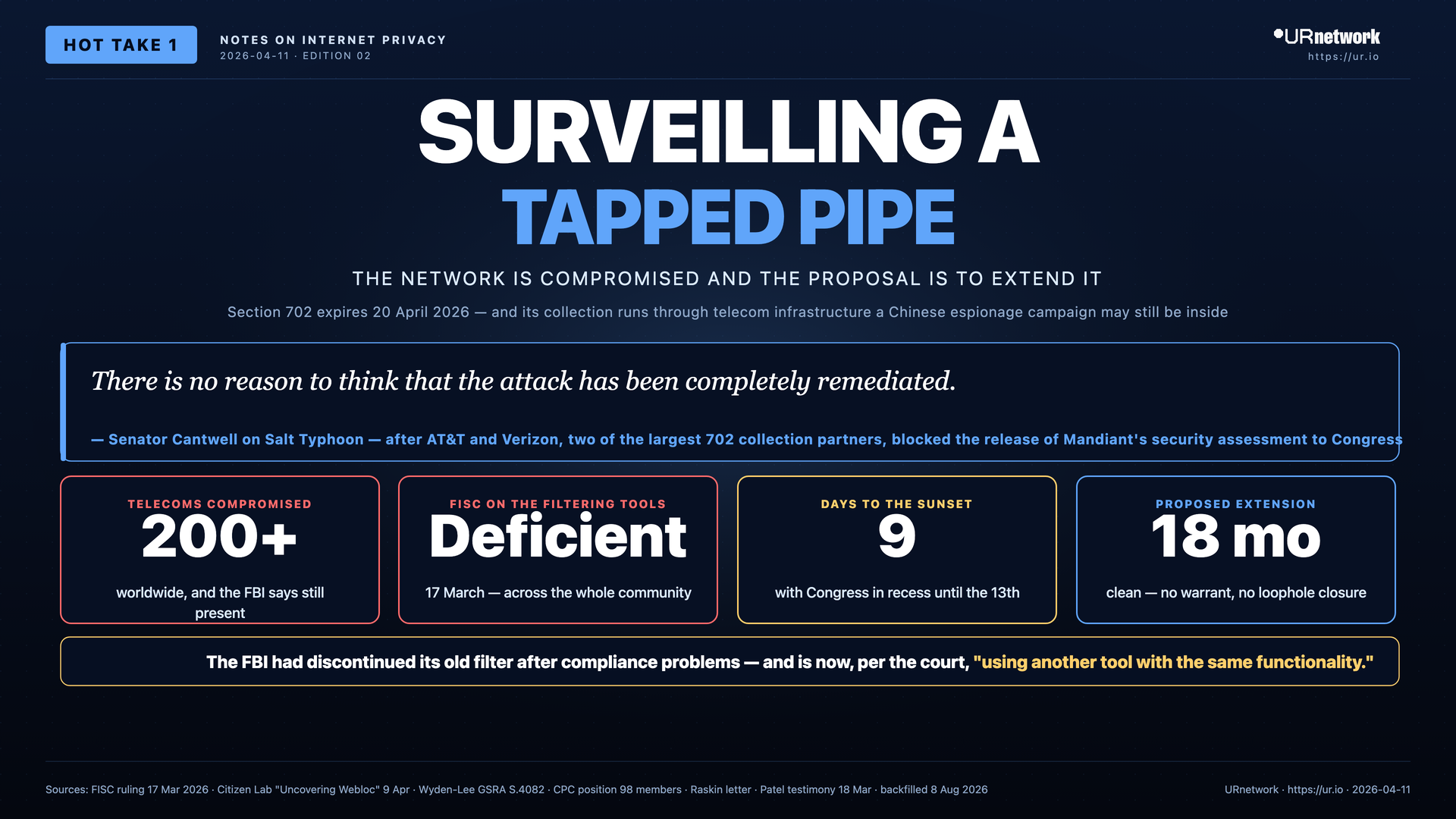 Infographic: The Network Is Compromised and You Want to Extend It. SURVEILLING A — TAPPED PIPE — THE NETWORK IS COMPROMISED AND THE PROPOSAL IS TO EXTEND IT — Section 702 expires 20 April 2026 — and its collection runs through telecom infrastructure a Chinese espionage campaign may still be inside