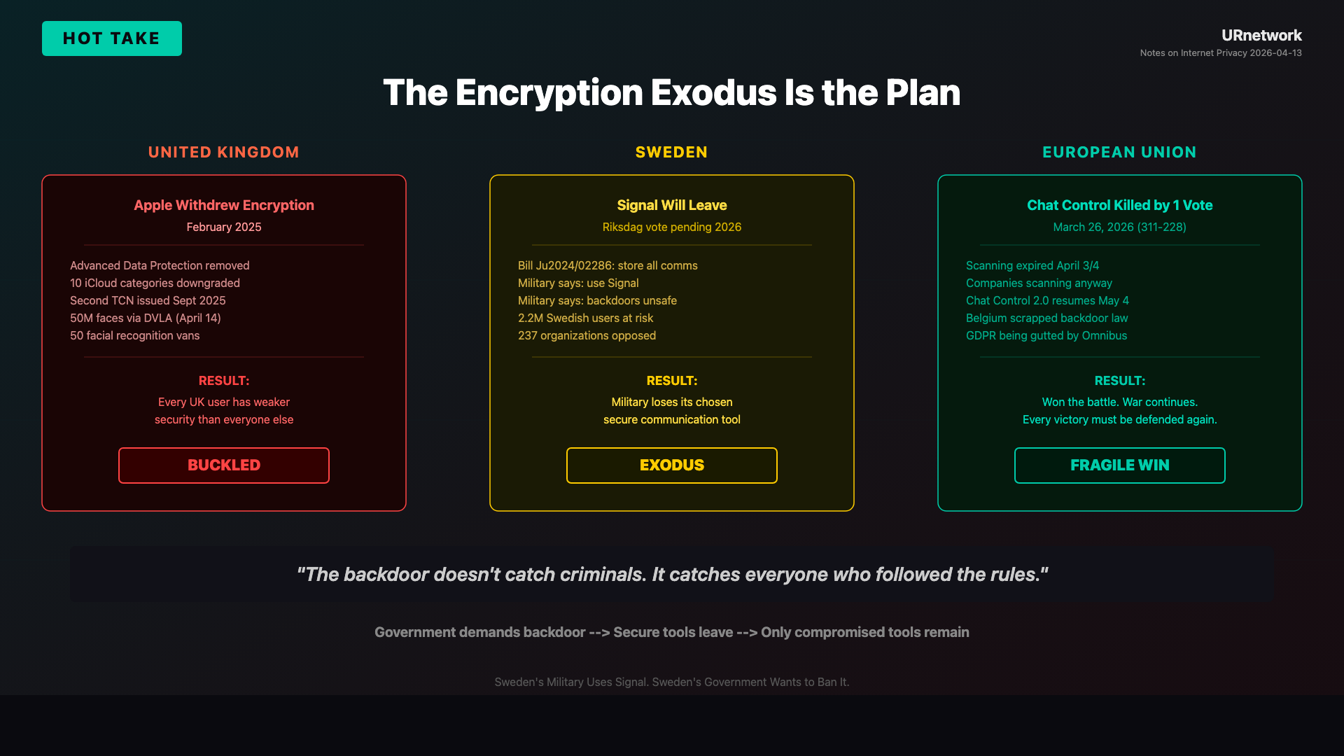 Infographic: The Encryption Exodus Is the Plan. UNITED KINGDOM — SWEDEN — EUROPEAN UNION — Apple Withdrew Encryption — February 2025 — Advanced Data Protection removed