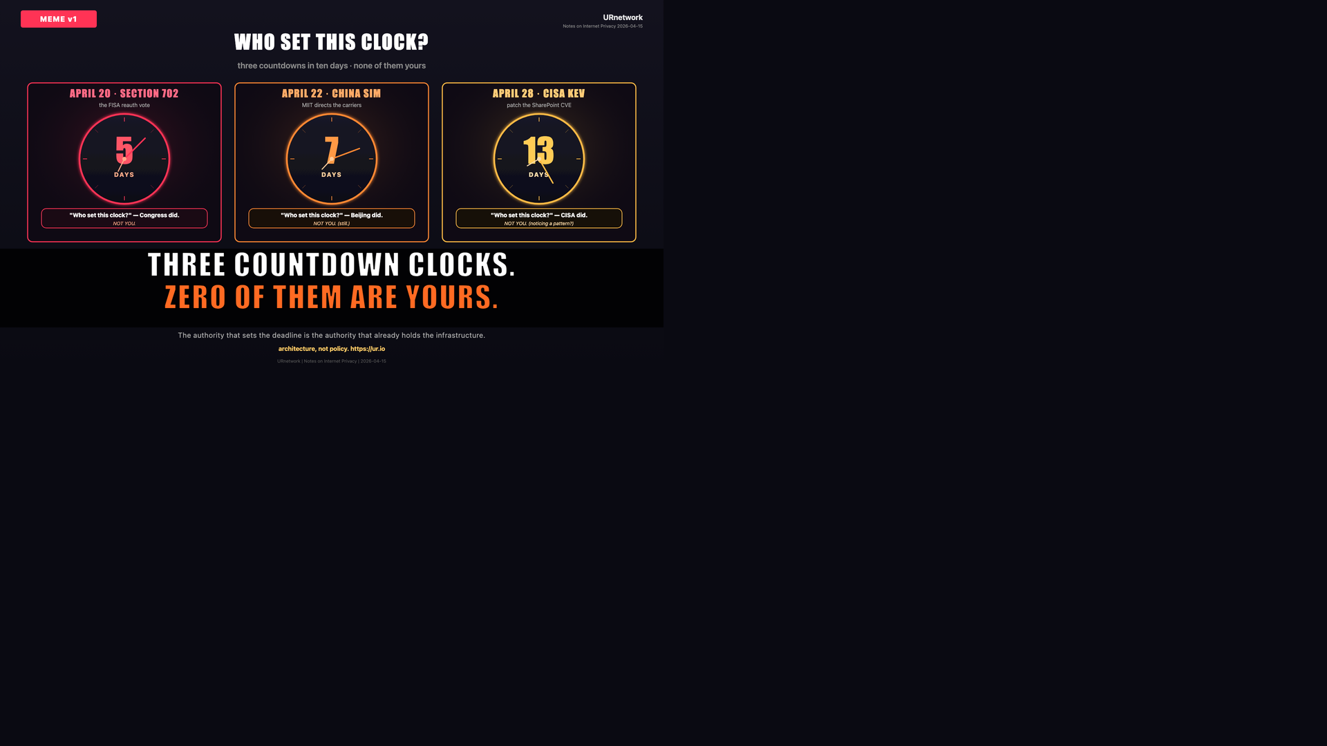 Editorial meme: Centralization Was the Target All Along. WHO SET THIS CLOCK? — three countdowns in ten days · none of them yours — APRIL 20 · SECTION 702