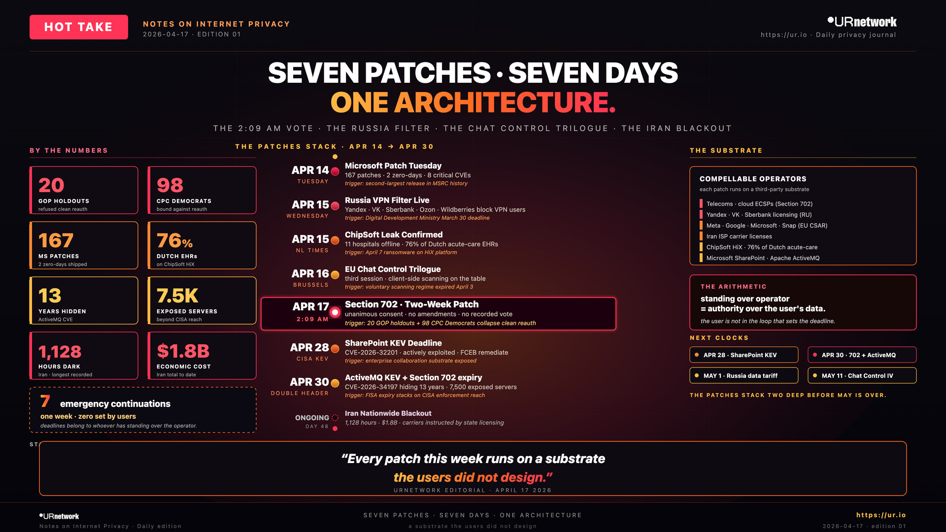 Infographic: Seven Patches in Seven Days, One Architecture. SEVEN PATCHES · SEVEN DAYS — ONE ARCHITECTURE. — THE 2:09 AM VOTE · THE RUSSIA FILTER · THE CHAT CONTROL TRILOGUE · THE IRAN BLACKOUT