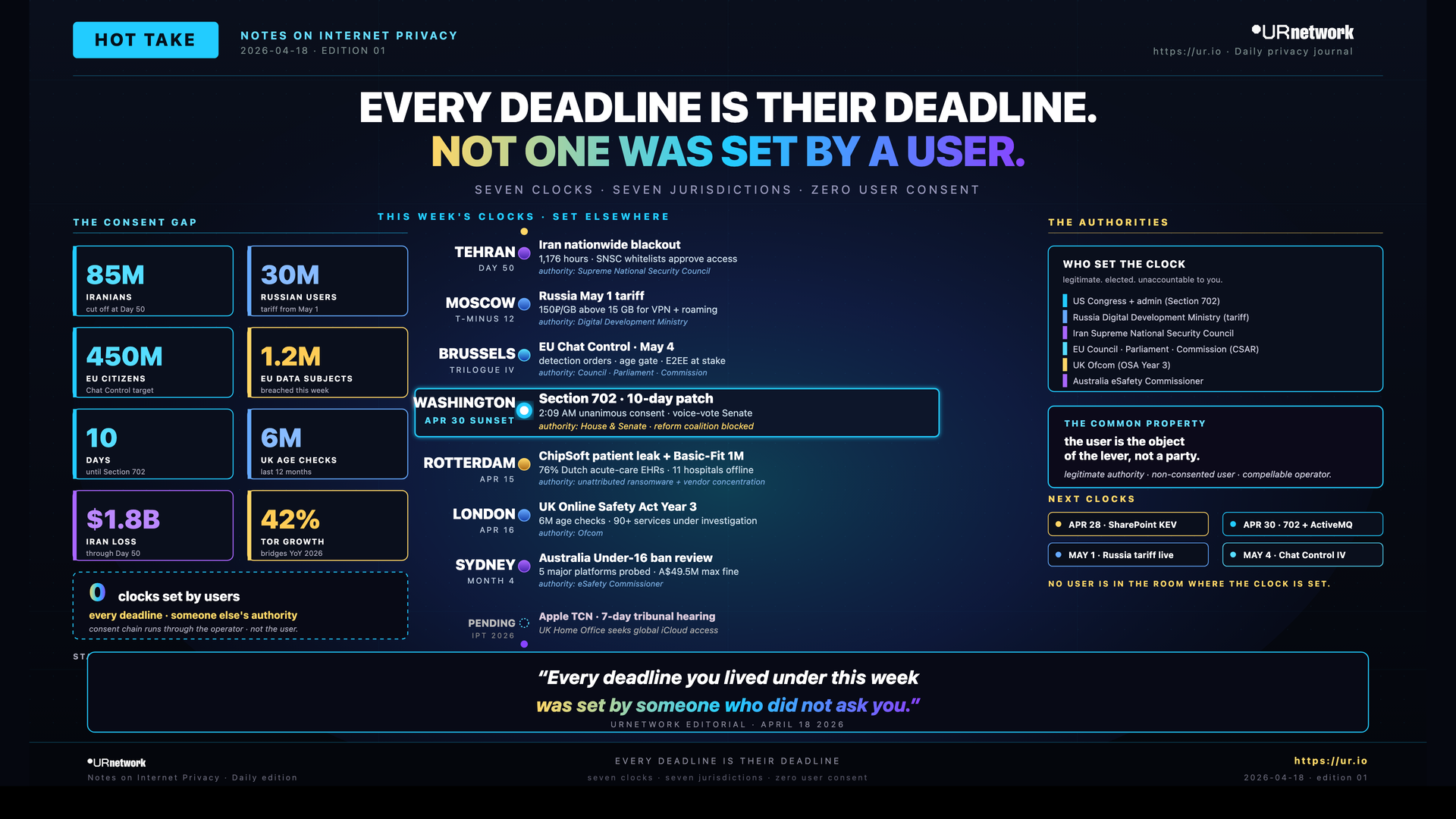 Infographic: Every Deadline Is Their Deadline. EVERY DEADLINE IS THEIR DEADLINE. — NOT ONE WAS SET BY A USER. — SEVEN CLOCKS · SEVEN JURISDICTIONS · ZERO USER CONSENT