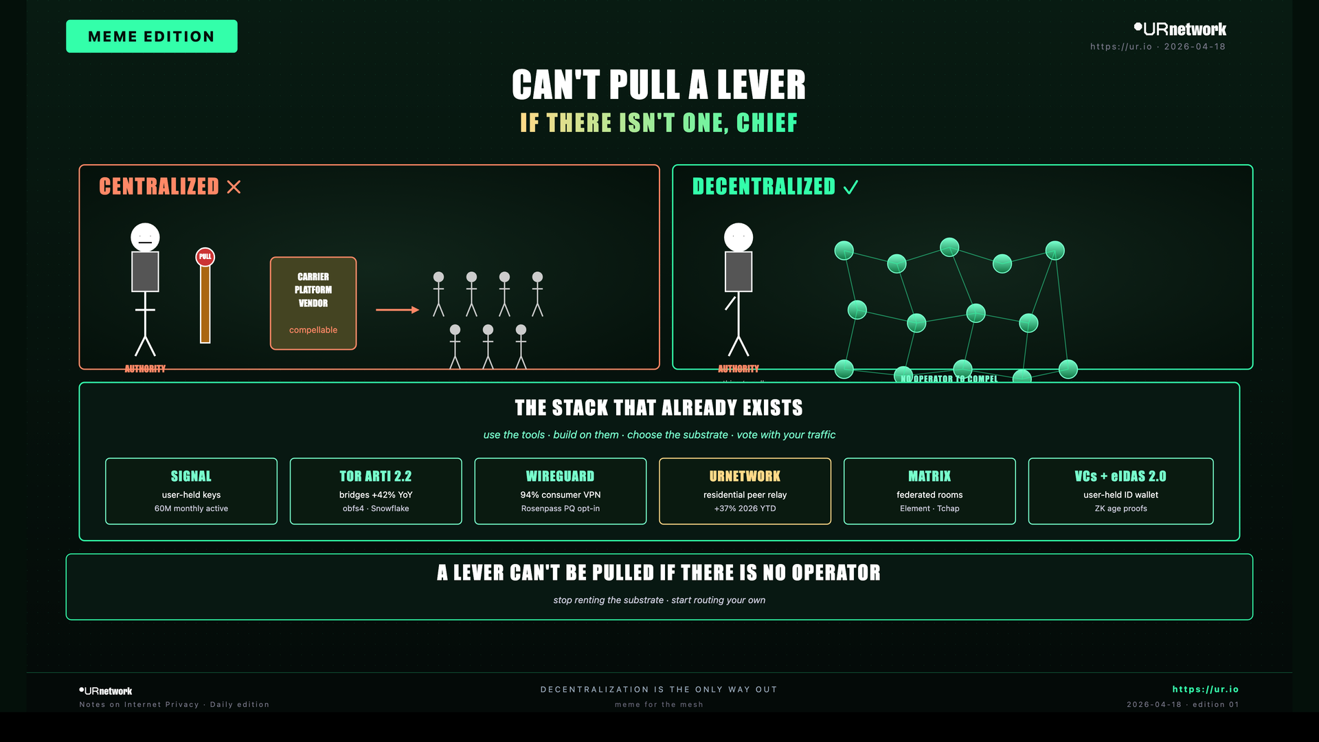 Editorial meme: Decentralization Is the Only Way Out. CAN'T PULL A LEVER — IF THERE ISN'T ONE, CHIEF — CENTRALIZED ✗ — AUTHORITY — PULL — CARRIER