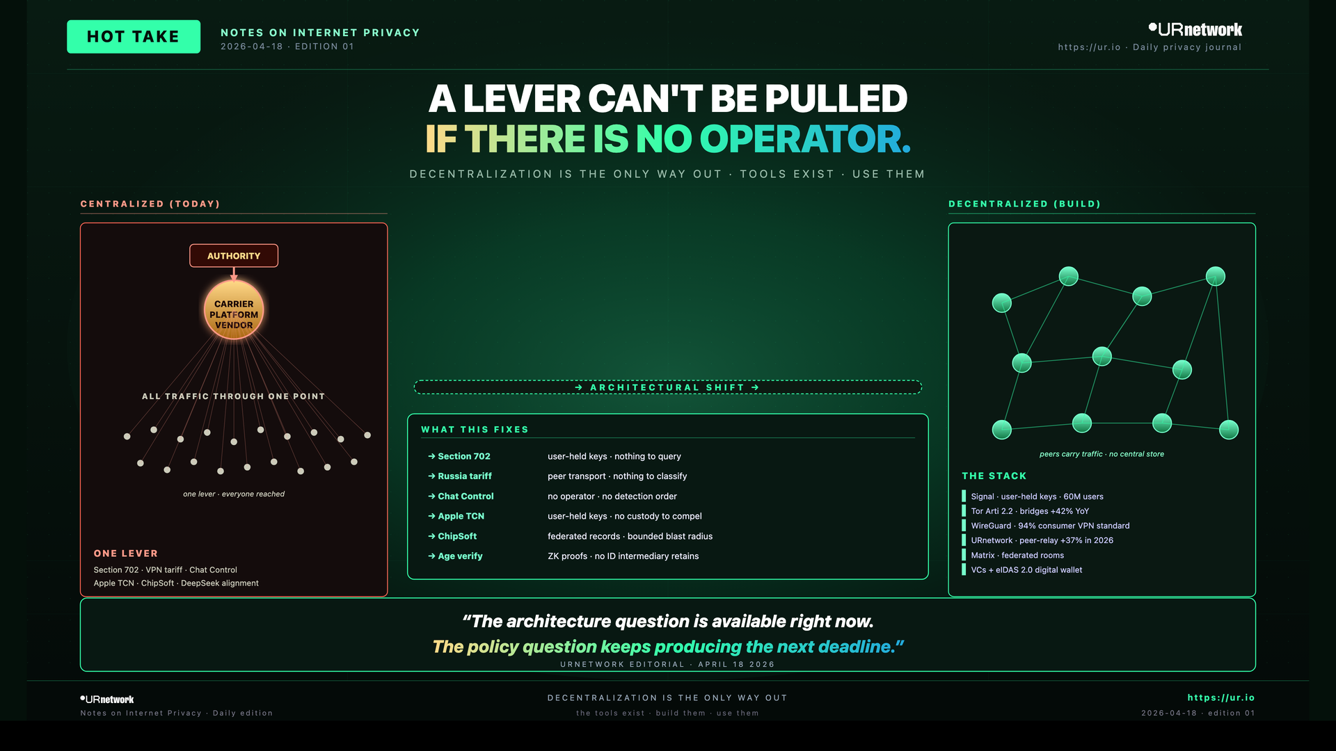 Infographic: Decentralization Is the Only Way Out. A LEVER CAN'T BE PULLED — IF THERE IS NO OPERATOR. — DECENTRALIZATION IS THE ONLY WAY OUT · TOOLS EXIST · USE THEM