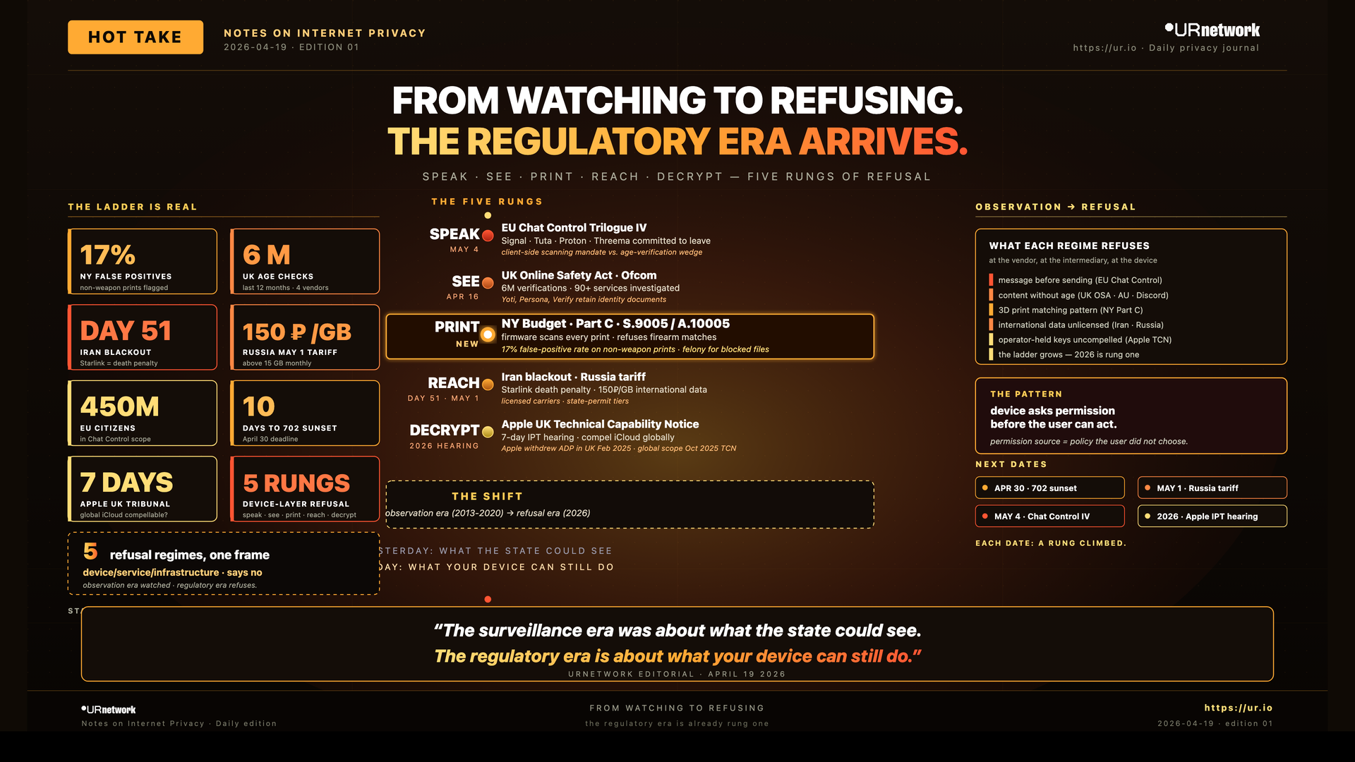 Infographic: The State Is Moving from Watching to Refusing. FROM WATCHING TO REFUSING. — THE REGULATORY ERA ARRIVES. — SPEAK · SEE · PRINT · REACH · DECRYPT — FIVE RUNGS OF REFUSAL