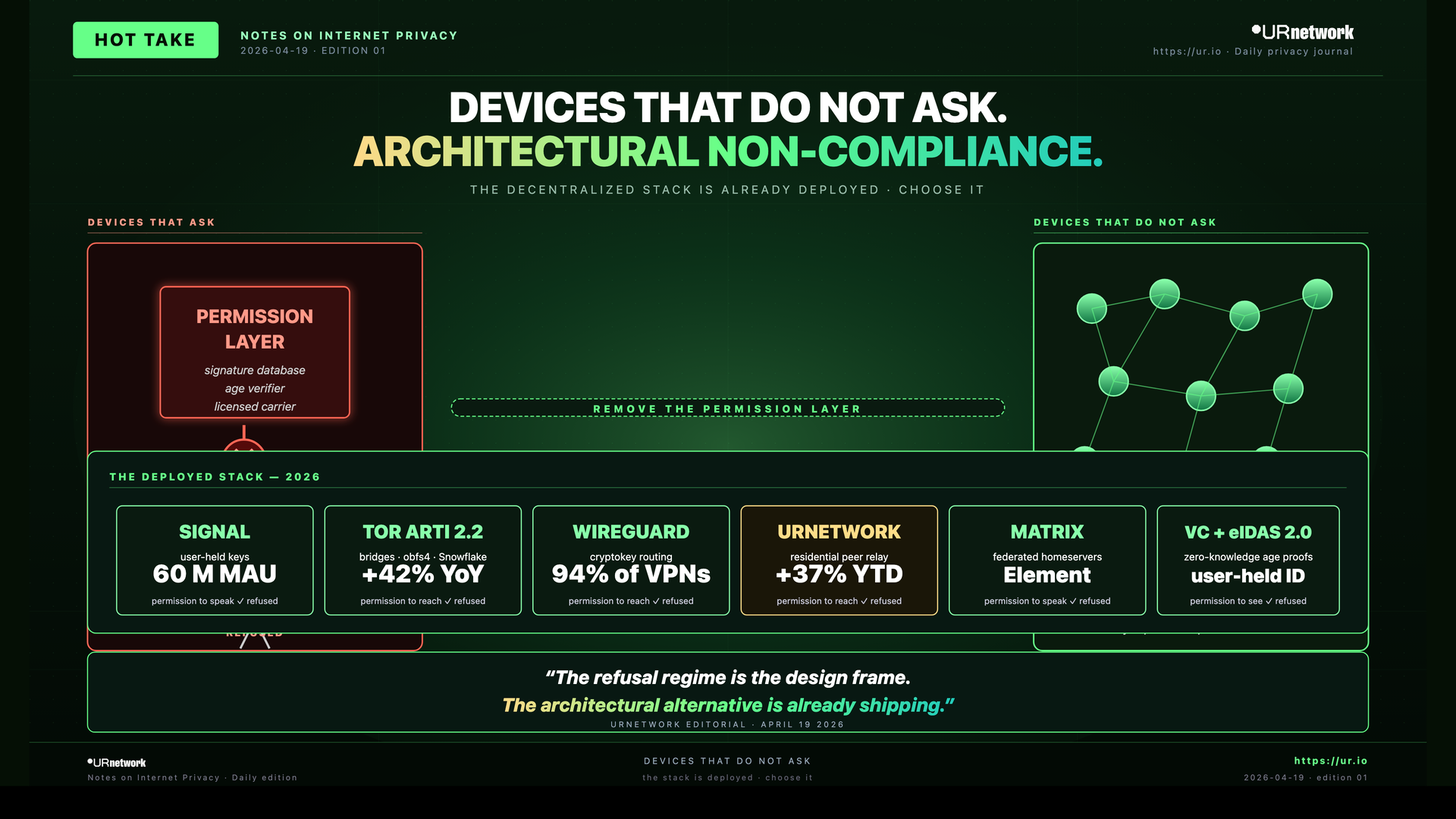 Infographic: Devices That Do Not Ask. DEVICES THAT DO NOT ASK. — ARCHITECTURAL NON-COMPLIANCE. — THE DECENTRALIZED STACK IS ALREADY DEPLOYED · CHOOSE IT