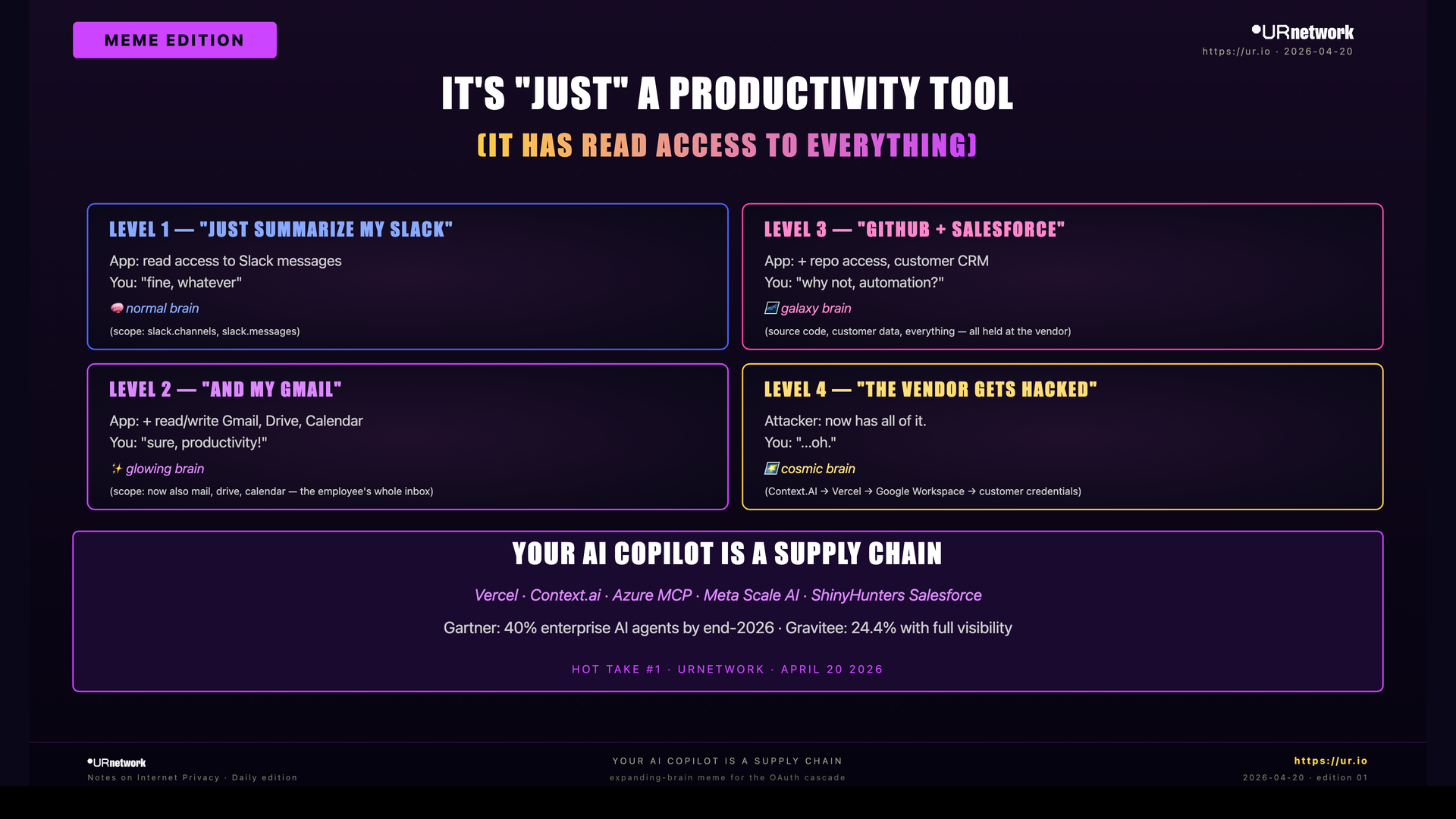 Editorial meme: Your AI Copilot Is a Supply Chain. IT'S "JUST" A PRODUCTIVITY TOOL — (IT HAS READ ACCESS TO EVERYTHING) — LEVEL 1 — "JUST SUMMARIZE MY SLACK"