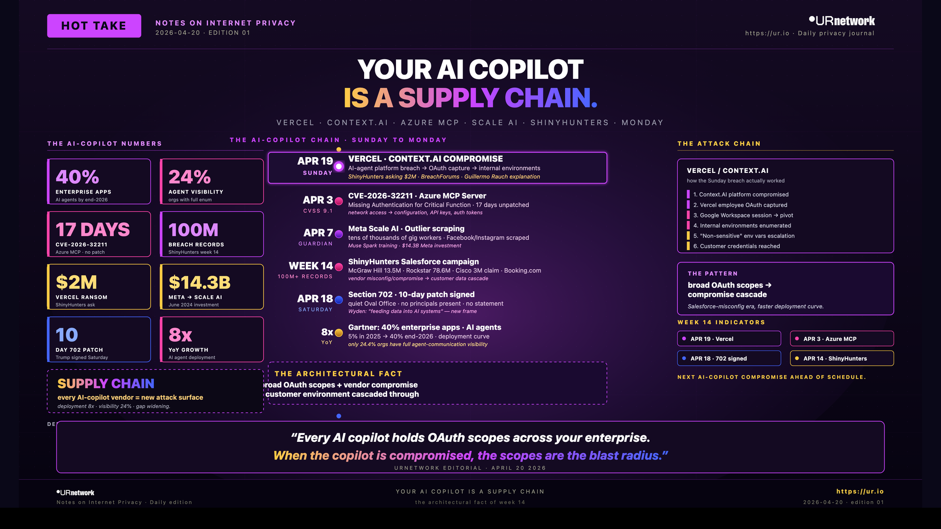 Infographic: Your AI Copilot Is a Supply Chain. YOUR AI COPILOT — IS A SUPPLY CHAIN. — VERCEL · CONTEXT.AI · AZURE MCP · SCALE AI · SHINYHUNTERS · MONDAY