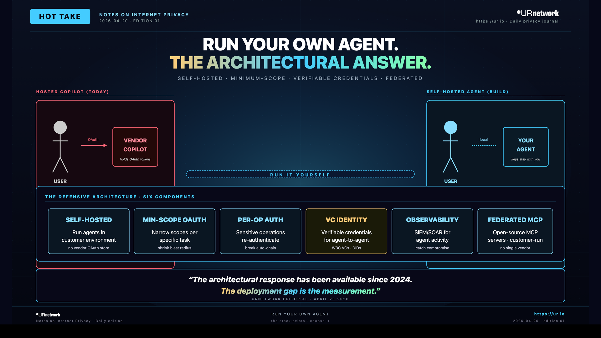 Infographic: Run Your Own Agent. RUN YOUR OWN AGENT. — THE ARCHITECTURAL ANSWER. — SELF-HOSTED · MINIMUM-SCOPE · VERIFIABLE CREDENTIALS · FEDERATED