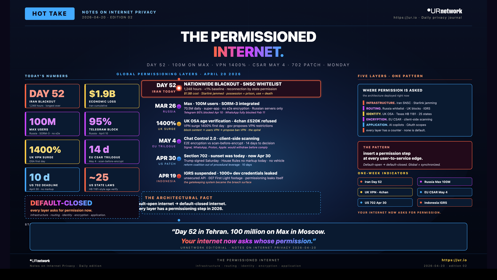 Infographic: The Permissioned Internet. THE PERMISSIONED — INTERNET. — DAY 52 · 100M ON MAX · VPN 1400% · CSAR MAY 4 · 702 PATCH · MONDAY