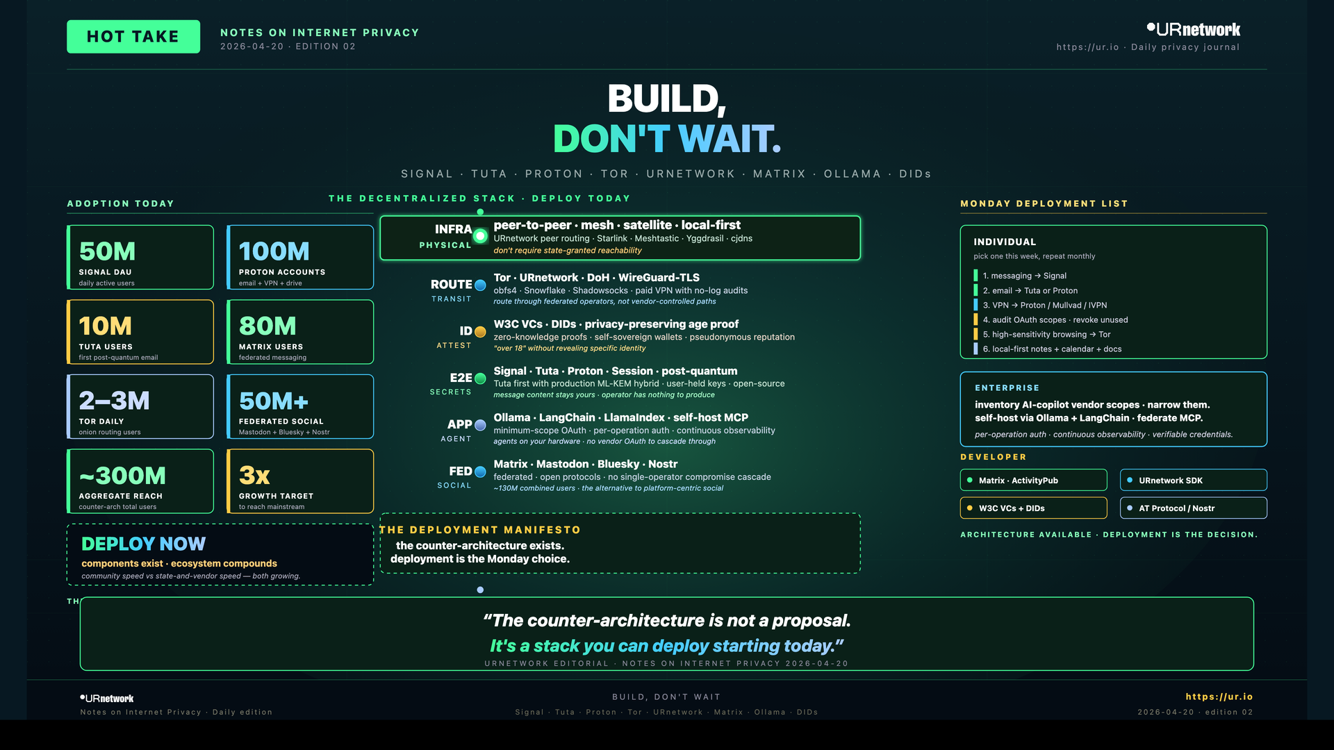 Infographic: Build, Don't Wait. BUILD, — DON'T WAIT. — SIGNAL · TUTA · PROTON · TOR · URNETWORK · MATRIX · OLLAMA · DIDs — THE DECENTRALIZED STACK · DEPLOY TODAY