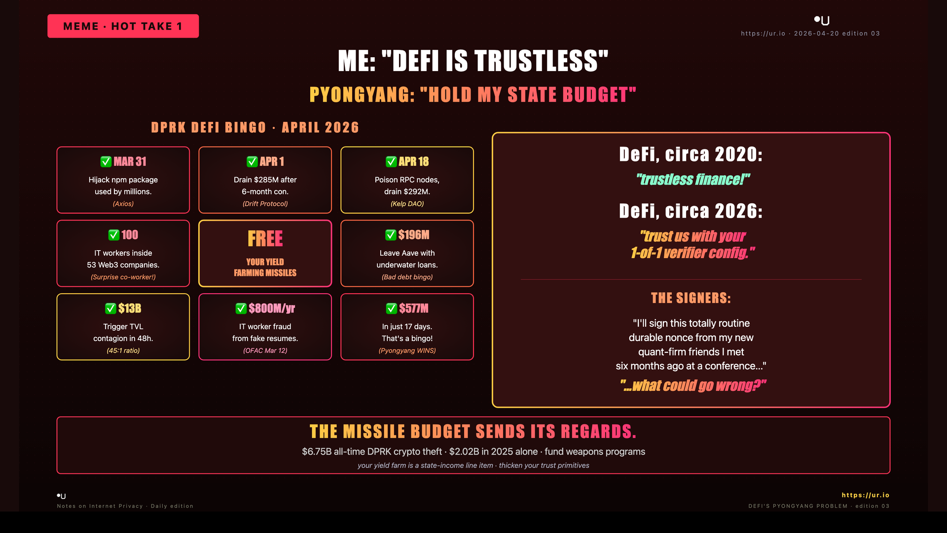 Editorial meme: DeFi's Pyongyang Problem. ME: "DEFI IS TRUSTLESS" — PYONGYANG: "HOLD MY STATE BUDGET" — DPRK DEFI BINGO · APRIL 2026