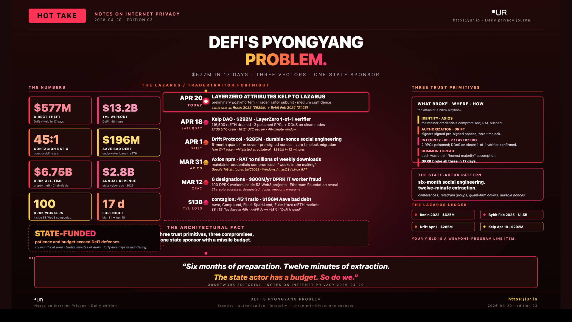 Infographic: DeFi's Pyongyang Problem. DEFI'S PYONGYANG — PROBLEM. — $577M IN 17 DAYS · THREE VECTORS · ONE STATE SPONSOR — THE LAZARUS / TRADERTRAITOR FORTNIGHT