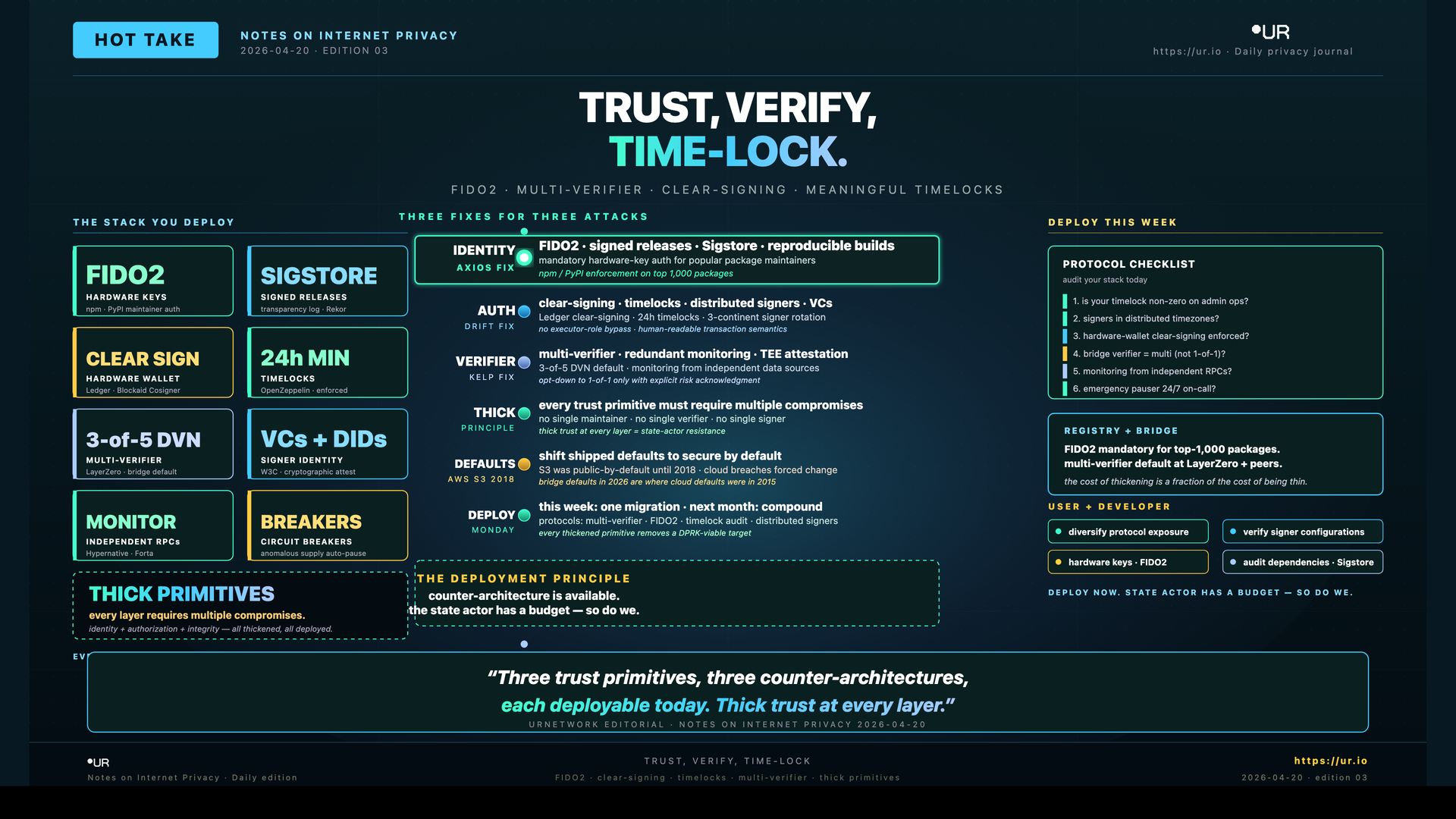 Infographic: Trust, Verify, Time-Lock. TRUST, VERIFY, — TIME-LOCK. — FIDO2 · MULTI-VERIFIER · CLEAR-SIGNING · MEANINGFUL TIMELOCKS