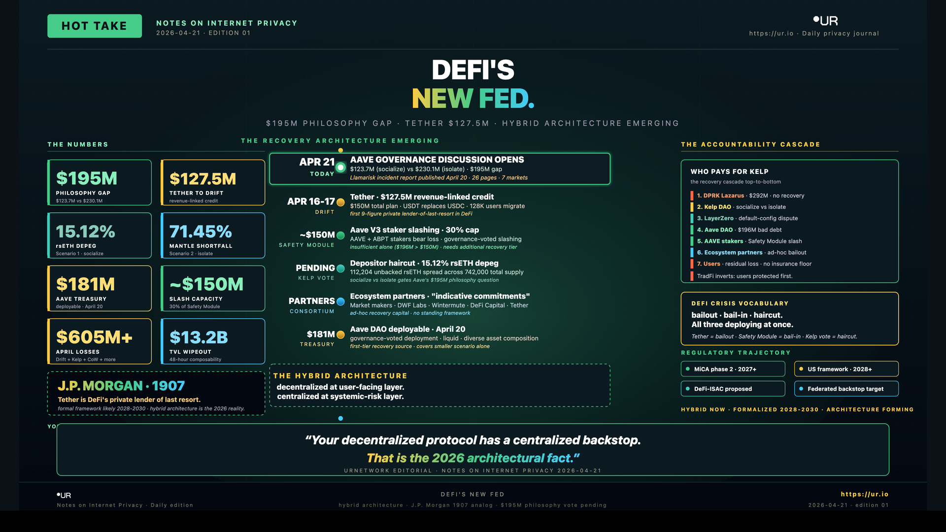 Infographic: DeFi's New Fed. DEFI'S — NEW FED. — $195M PHILOSOPHY GAP · TETHER $127.5M · HYBRID ARCHITECTURE EMERGING — THE RECOVERY ARCHITECTURE EMERGING