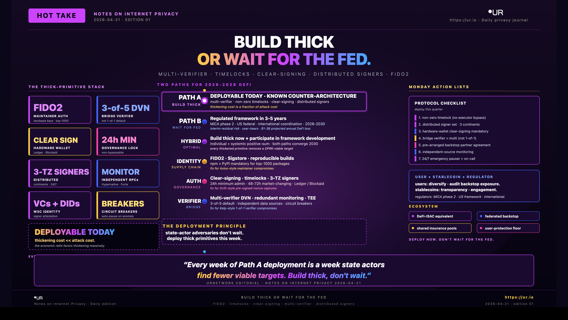 Infographic: Build Thick or Wait For the Fed. BUILD THICK — OR WAIT FOR THE FED. — MULTI-VERIFIER · TIMELOCKS · CLEAR-SIGNING · DISTRIBUTED SIGNERS · FIDO2