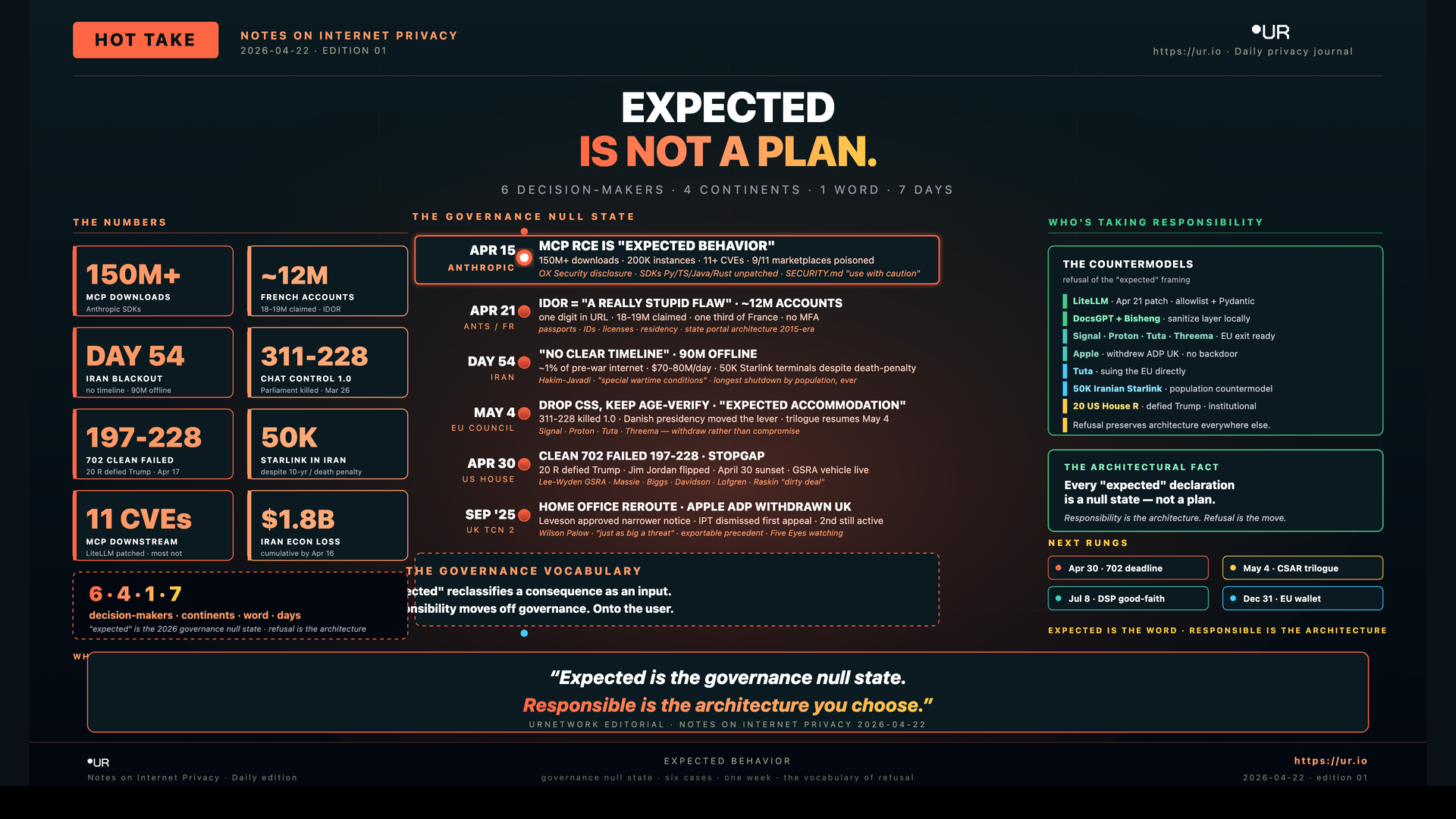 Infographic: Expected Is Not a Plan. EXPECTED — IS NOT A PLAN. — 6 DECISION-MAKERS · 4 CONTINENTS · 1 WORD · 7 DAYS — THE GOVERNANCE NULL STATE