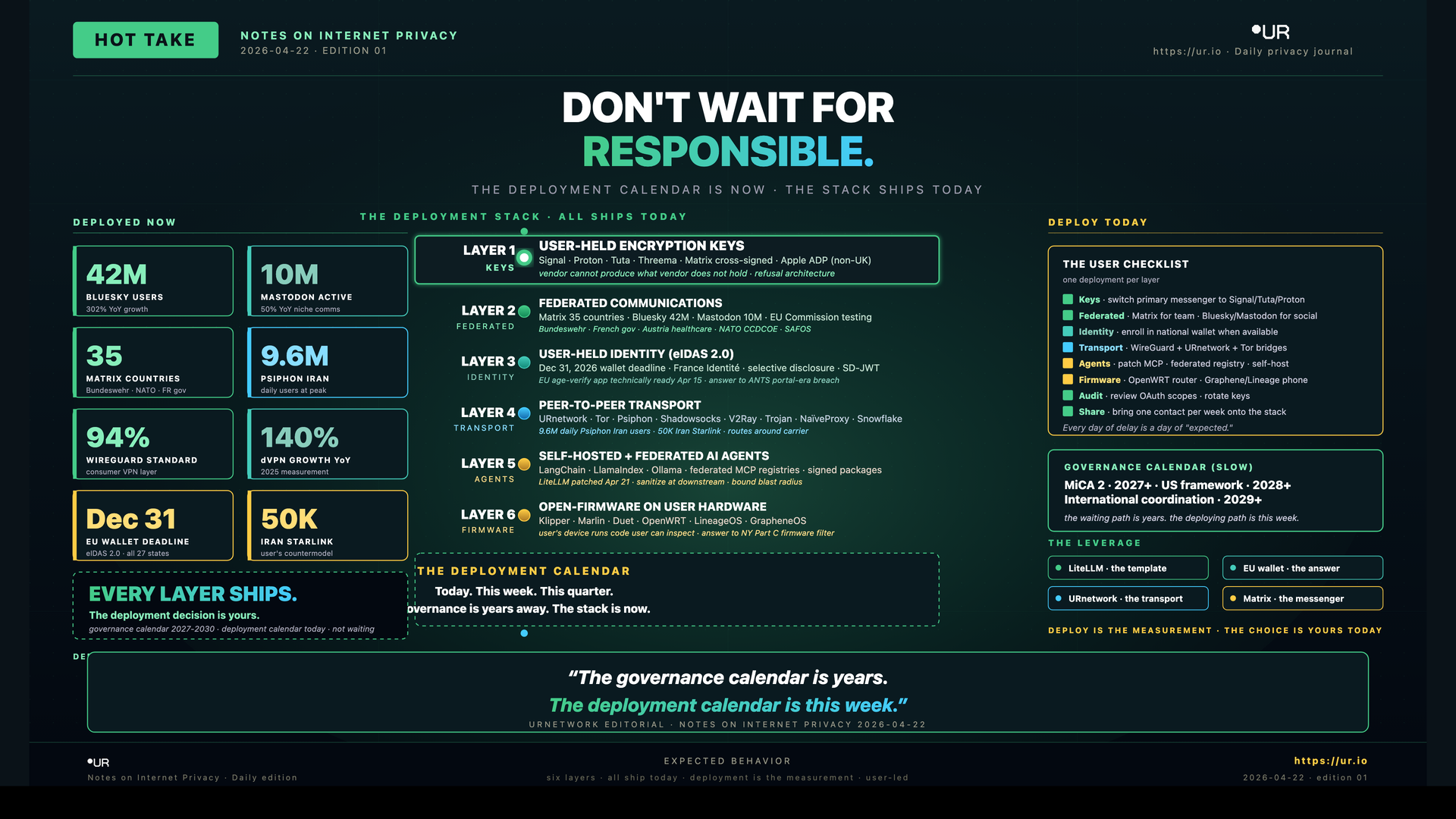 Infographic: Don't Wait For Responsible. DON'T WAIT FOR — RESPONSIBLE. — THE DEPLOYMENT CALENDAR IS NOW · THE STACK SHIPS TODAY — THE DEPLOYMENT STACK · ALL SHIPS TODAY