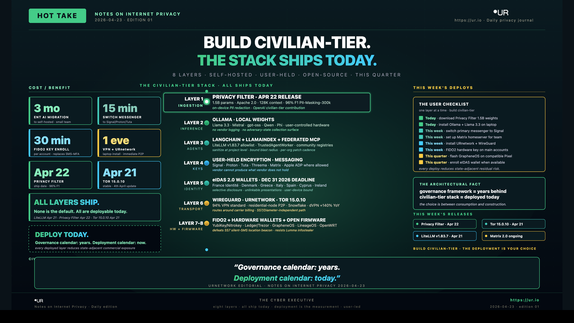 Infographic: Build Civilian-Tier. BUILD CIVILIAN-TIER. — THE STACK SHIPS TODAY. — 8 LAYERS · SELF-HOSTED · USER-HELD · OPEN-SOURCE · THIS QUARTER