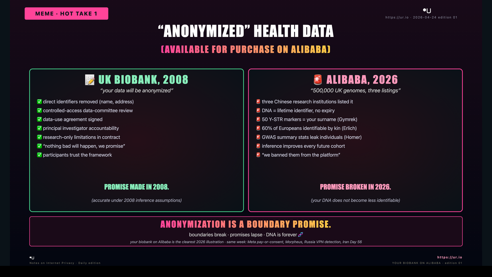 Editorial meme: Anonymized Is Not What You Think. “ANONYMIZED” HEALTH DATA — (AVAILABLE FOR PURCHASE ON ALIBABA) — 📝 UK BIOBANK, 2008 — “your data will be anonymized”