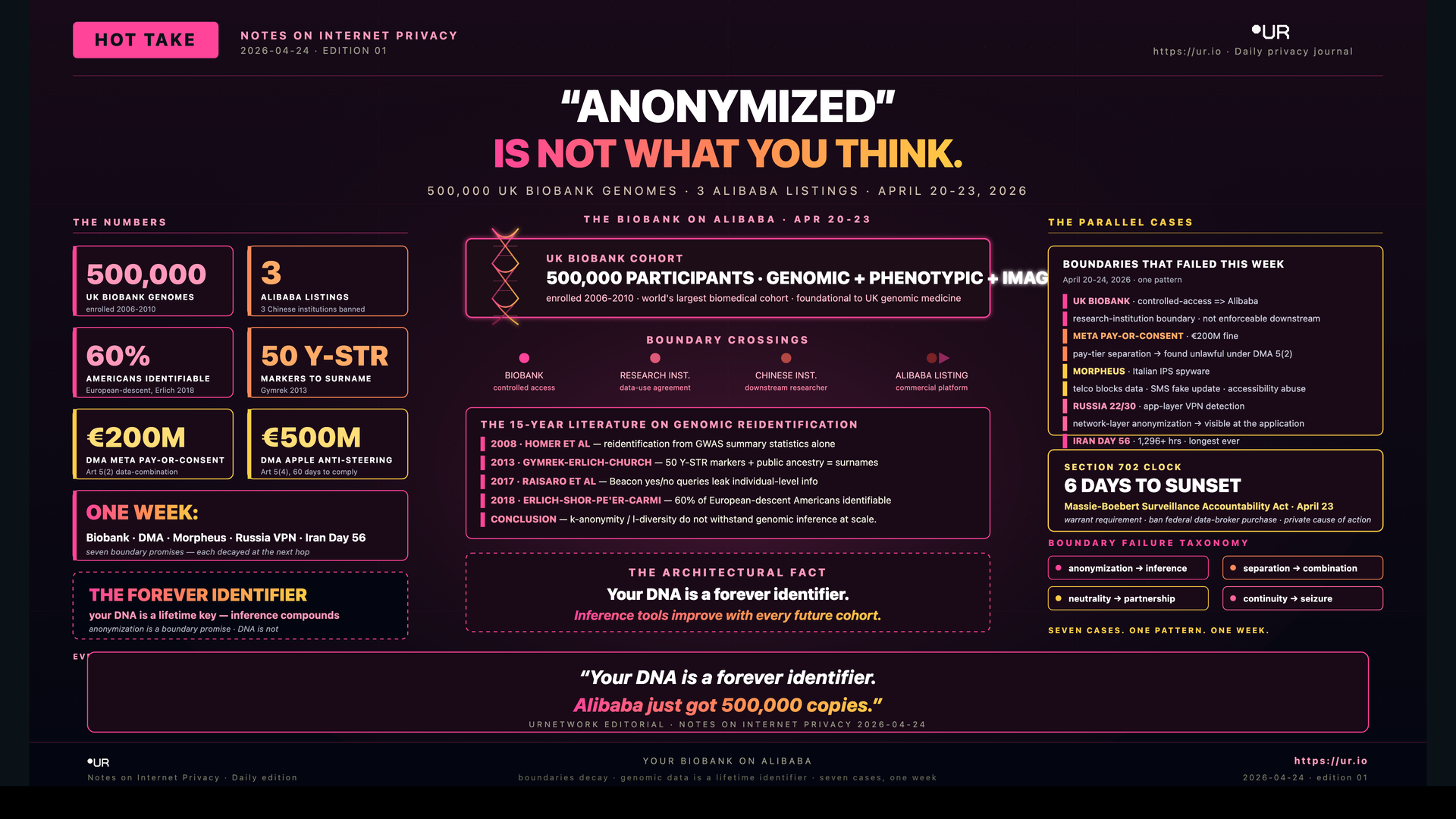 Infographic: Anonymized Is Not What You Think. “ANONYMIZED” — IS NOT WHAT YOU THINK. — 500,000 UK BIOBANK GENOMES · 3 ALIBABA LISTINGS · APRIL 20-23, 2026