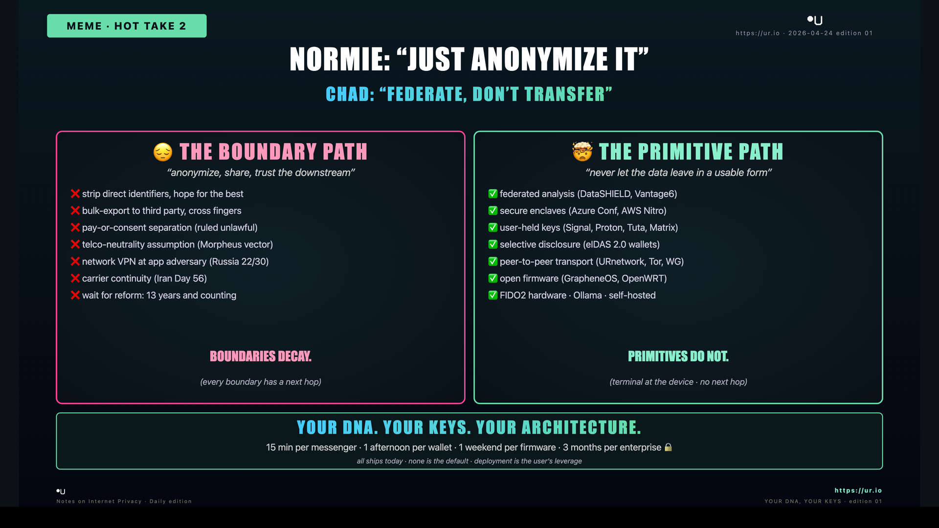 Editorial meme: Your DNA, Your Keys. NORMIE: “JUST ANONYMIZE IT” — CHAD: “FEDERATE, DON’T TRANSFER” — 😔 THE BOUNDARY PATH — “anonymize, share, trust the downstream”