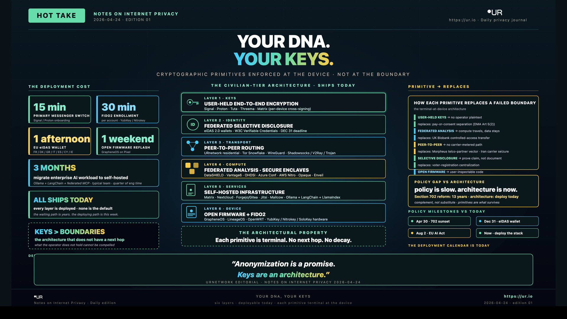 Infographic: Your DNA, Your Keys. YOUR DNA. — YOUR KEYS. — CRYPTOGRAPHIC PRIMITIVES ENFORCED AT THE DEVICE · NOT AT THE BOUNDARY