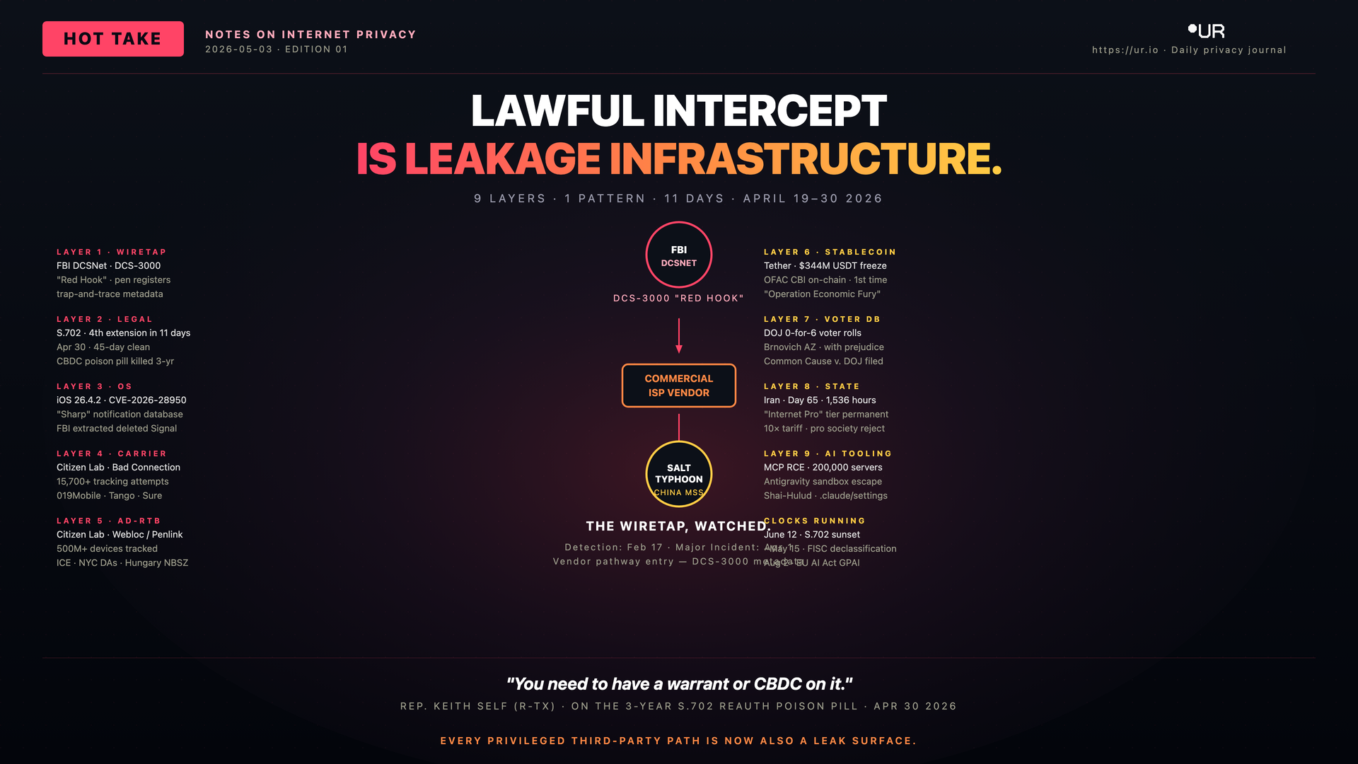 Infographic: Lawful Intercept Is Leakage Infrastructure. LAWFUL INTERCEPT — IS LEAKAGE INFRASTRUCTURE. — 9 LAYERS · 1 PATTERN · 11 DAYS · APRIL 19–30 2026