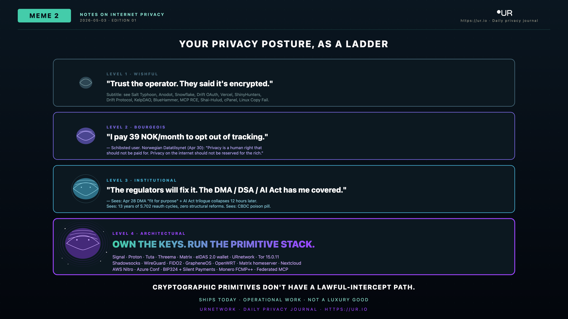 Editorial meme: Cryptographic Primitives Don't Have a Lawful-Intercept Path. YOUR PRIVACY POSTURE, AS A LADDER — LEVEL 1 · WISHFUL — "Trust the operator. They said it's encrypted."
