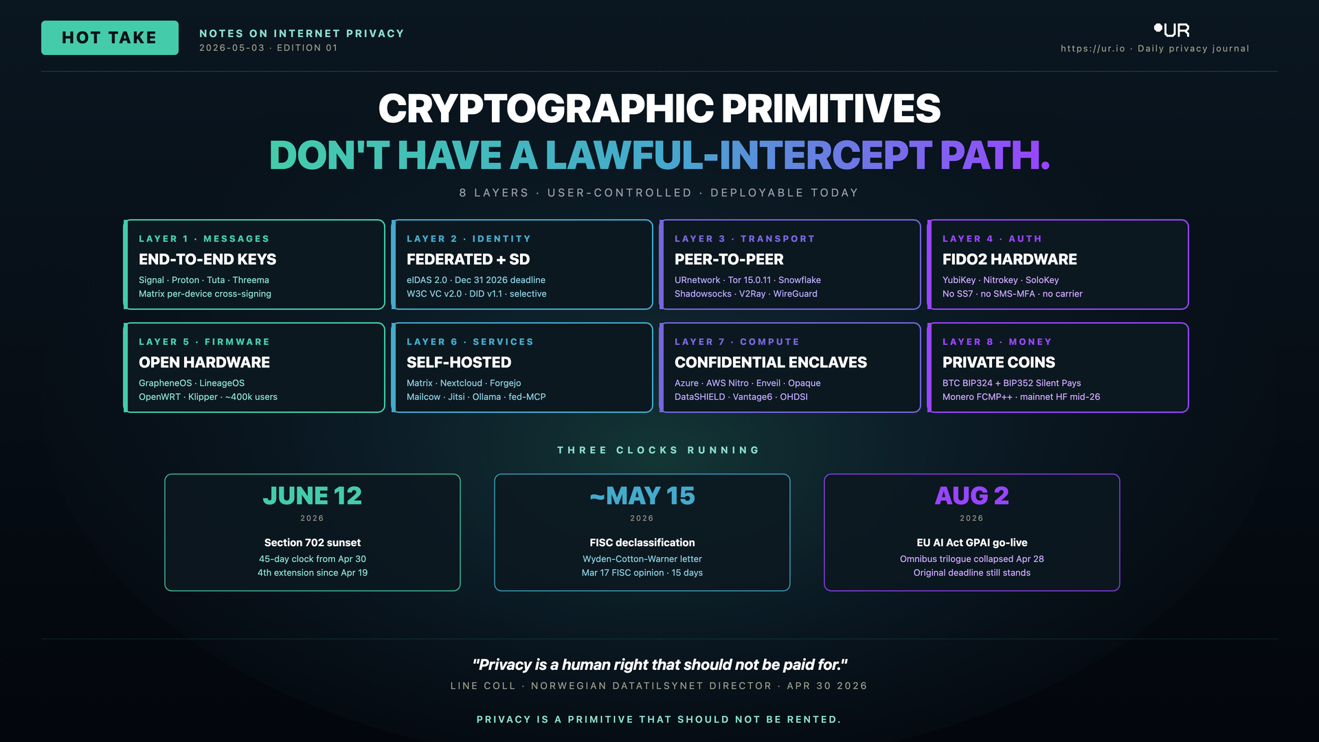 Infographic: Cryptographic Primitives Don't Have a Lawful-Intercept Path. CRYPTOGRAPHIC PRIMITIVES — DON'T HAVE A LAWFUL-INTERCEPT PATH. — 8 LAYERS · USER-CONTROLLED · DEPLOYABLE TODAY