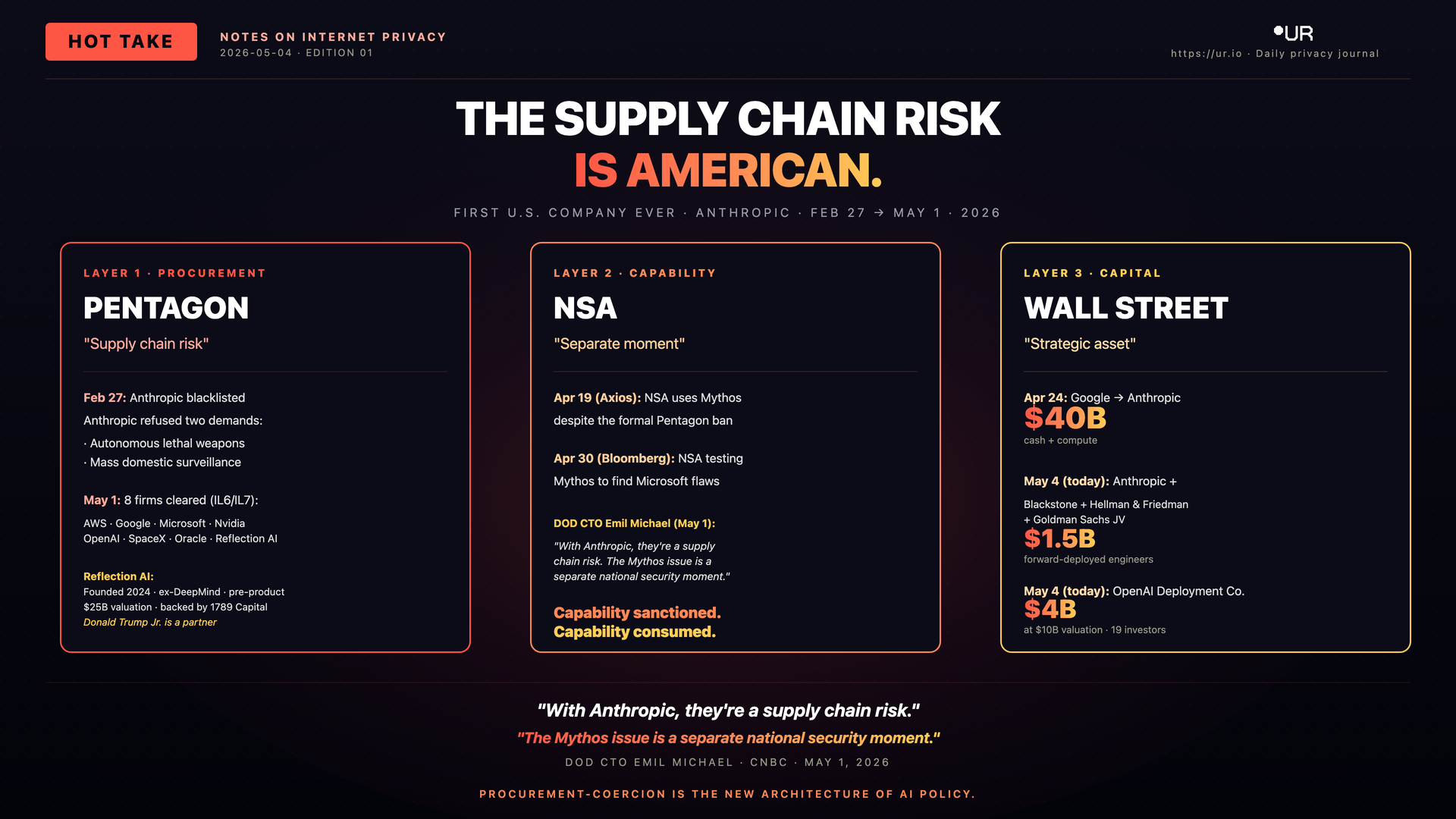 Infographic: The Supply Chain Risk Is American. THE SUPPLY CHAIN RISK — IS AMERICAN. — FIRST U.S. COMPANY EVER · ANTHROPIC · FEB 27 → MAY 1 · 2026