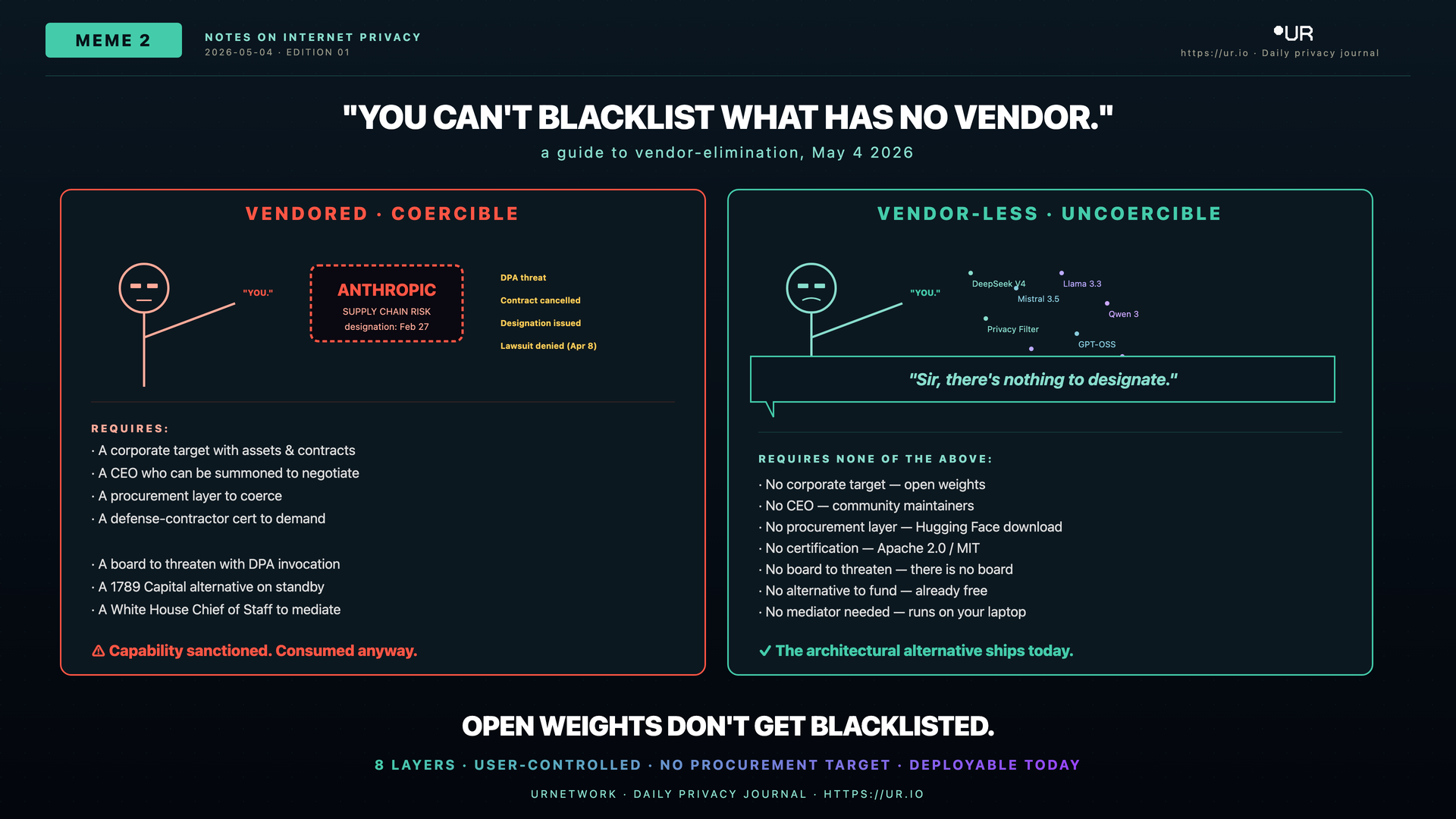 Editorial meme: Open Weights Don't Get Blacklisted. "YOU CAN'T BLACKLIST WHAT HAS NO VENDOR." — a guide to vendor-elimination, May 4 2026 — VENDORED · COERCIBLE