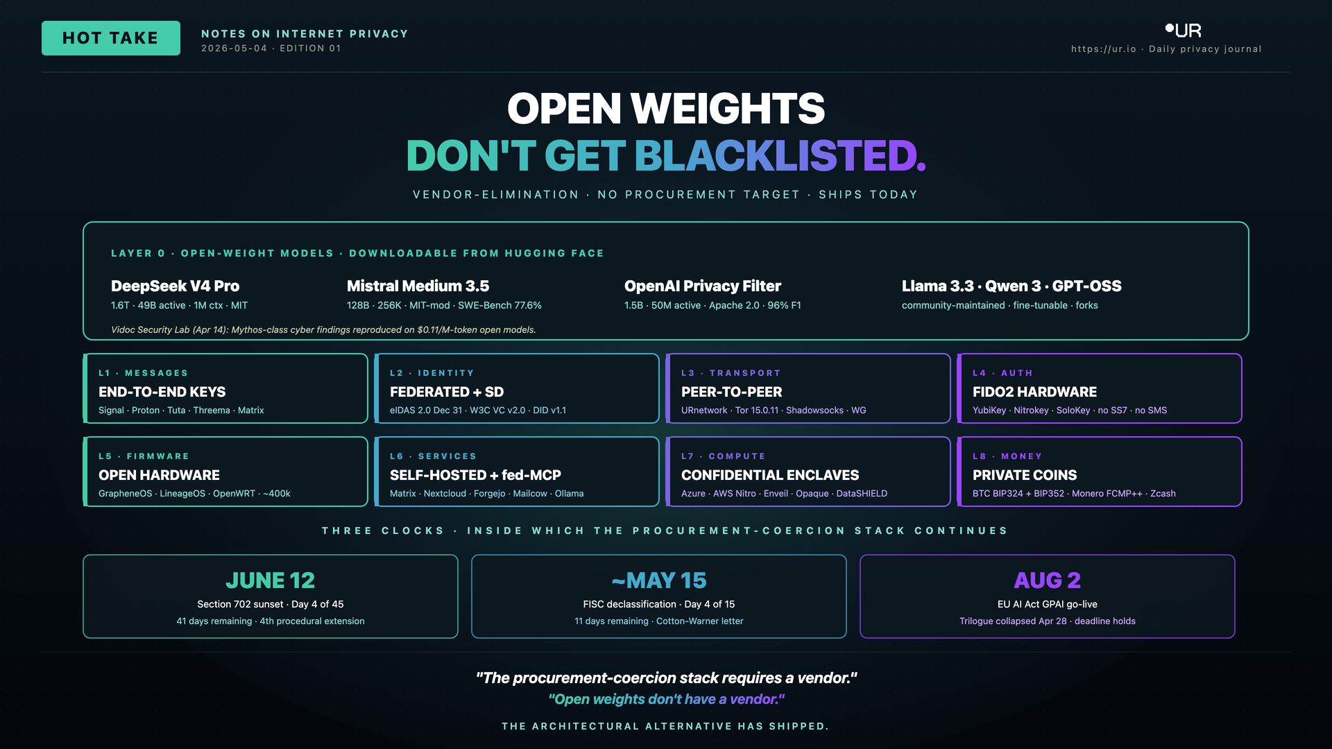 Infographic: Open Weights Don't Get Blacklisted. OPEN WEIGHTS — DON'T GET BLACKLISTED. — VENDOR-ELIMINATION · NO PROCUREMENT TARGET · SHIPS TODAY