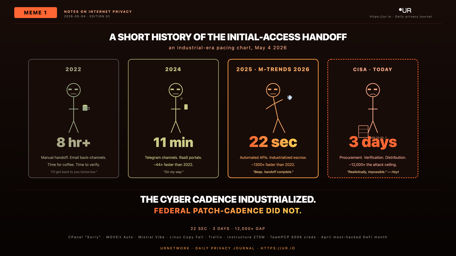 Editorial meme: 22 Seconds. A SHORT HISTORY OF THE INITIAL-ACCESS HANDOFF — an industrial-era pacing chart, May 4 2026