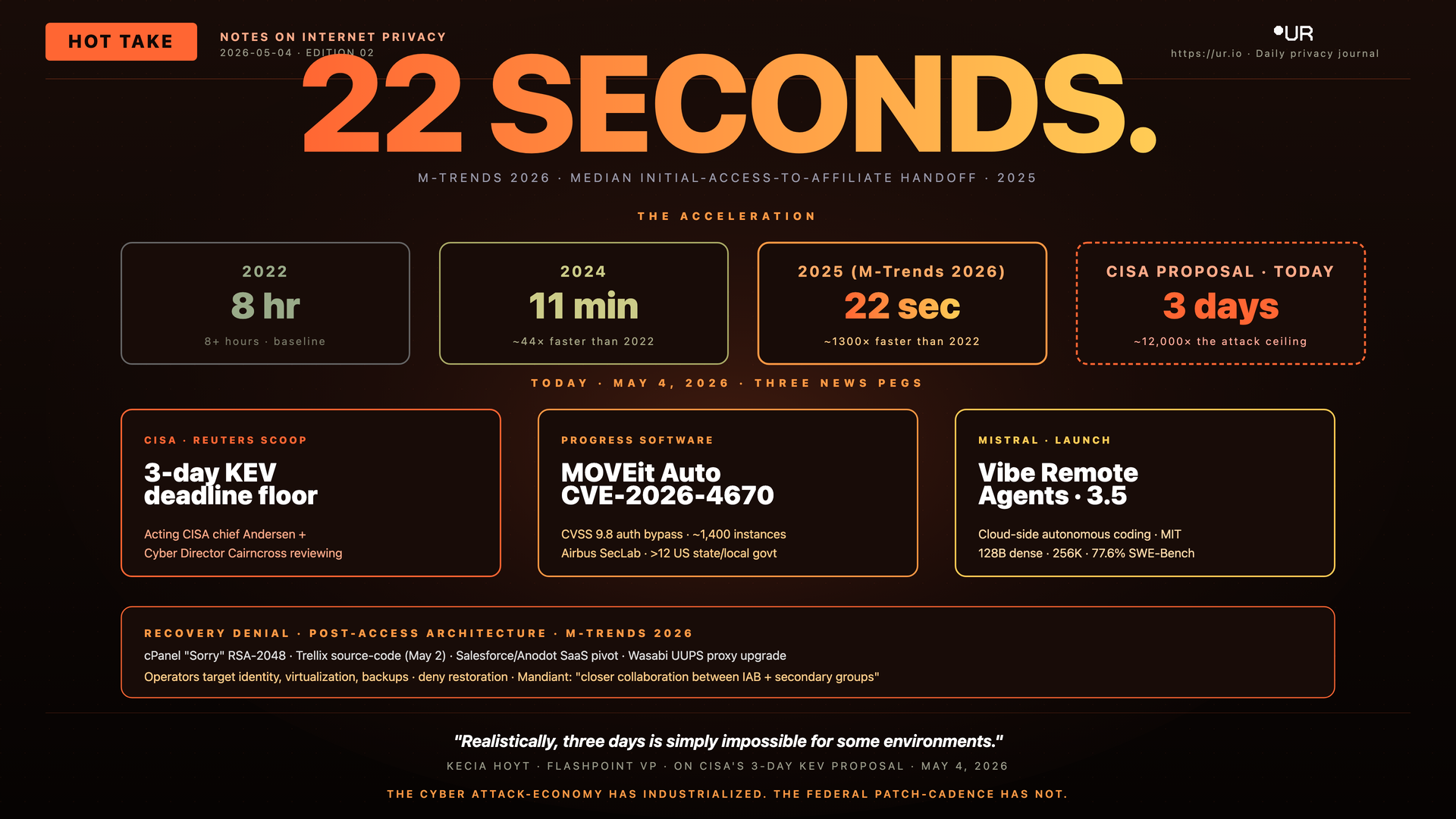 Infographic: 22 Seconds. 22 SECONDS. — M-TRENDS 2026 · MEDIAN INITIAL-ACCESS-TO-AFFILIATE HANDOFF · 2025 — THE ACCELERATION