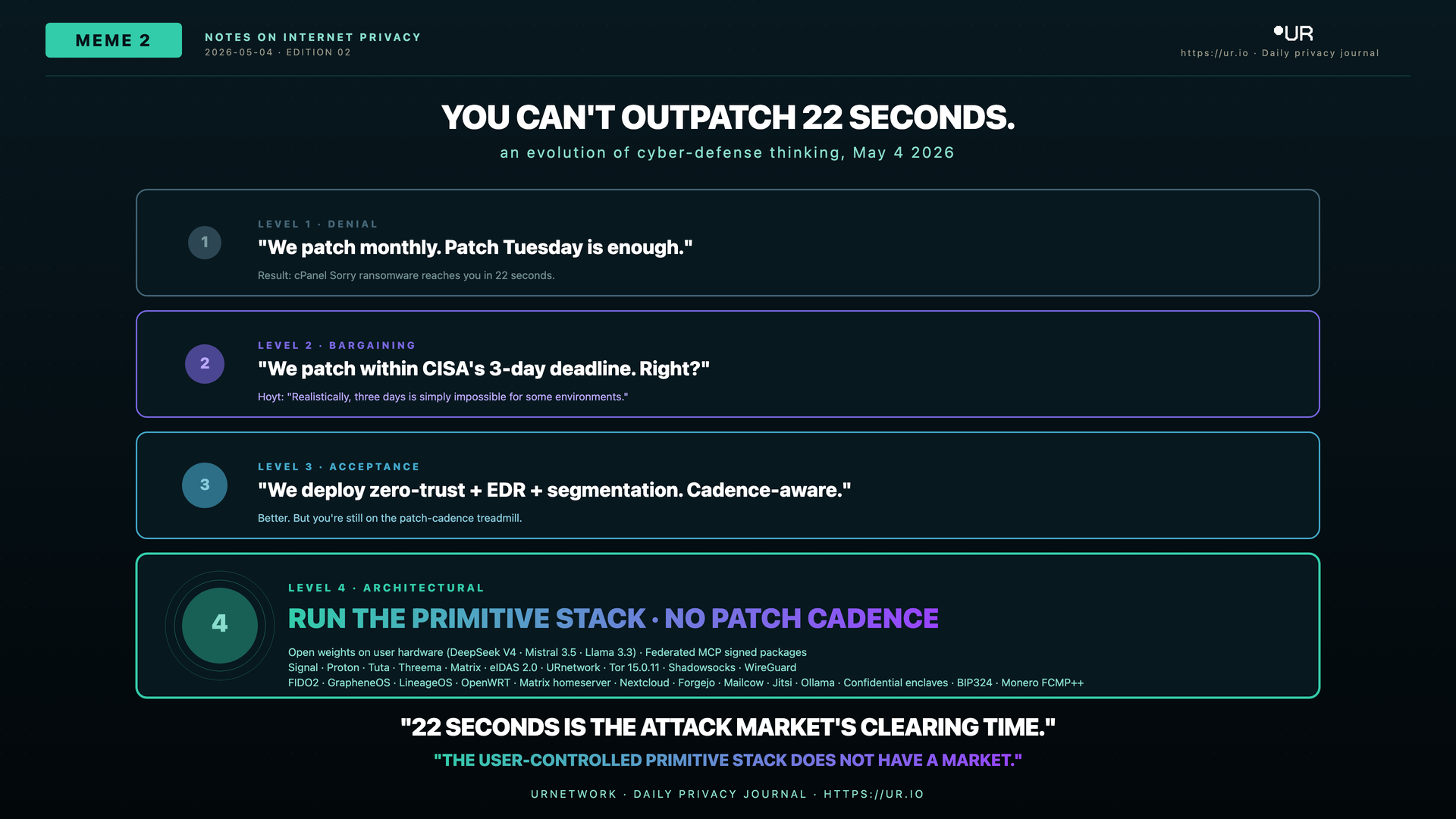Editorial meme: The User-Side Defense. YOU CAN'T OUTPATCH 22 SECONDS. — an evolution of cyber-defense thinking, May 4 2026 — 1 — LEVEL 1 · DENIAL