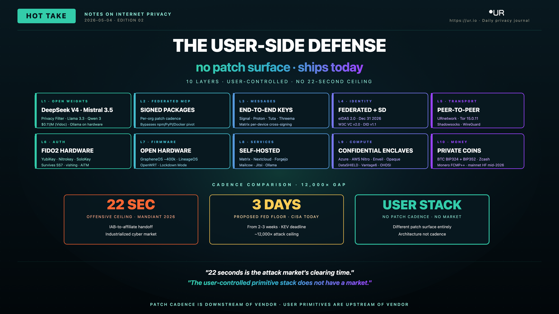 Infographic: The User-Side Defense. no patch surface · ships today — 10 LAYERS · USER-CONTROLLED · NO 22-SECOND CEILING — L1 · OPEN WEIGHTS