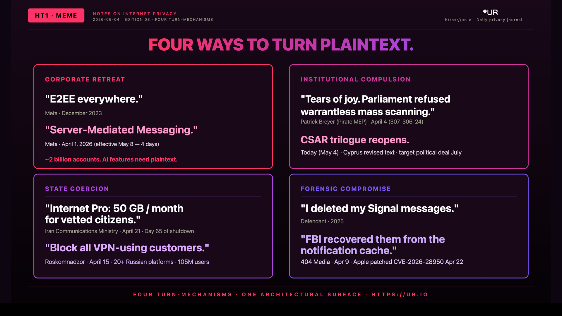 Editorial meme: The Operator Pathway. HT1 · MEME — FOUR WAYS TO TURN PLAINTEXT. — CORPORATE RETREAT — "E2EE everywhere." — Meta · December 2023