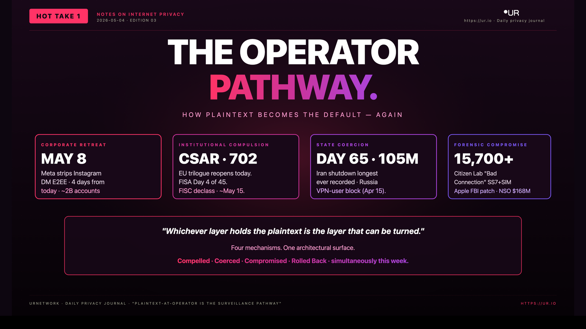 Infographic: The Operator Pathway. THE OPERATOR — PATHWAY. — HOW PLAINTEXT BECOMES THE DEFAULT — AGAIN — CORPORATE RETREAT — MAY 8