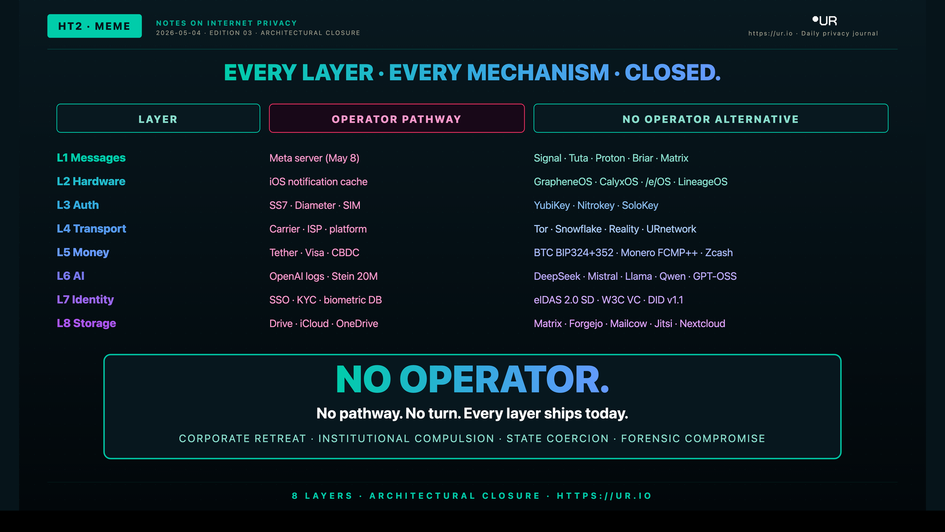 Editorial meme: No Operator. HT2 · MEME — EVERY LAYER · EVERY MECHANISM · CLOSED. — LAYER — OPERATOR PATHWAY — NO OPERATOR ALTERNATIVE