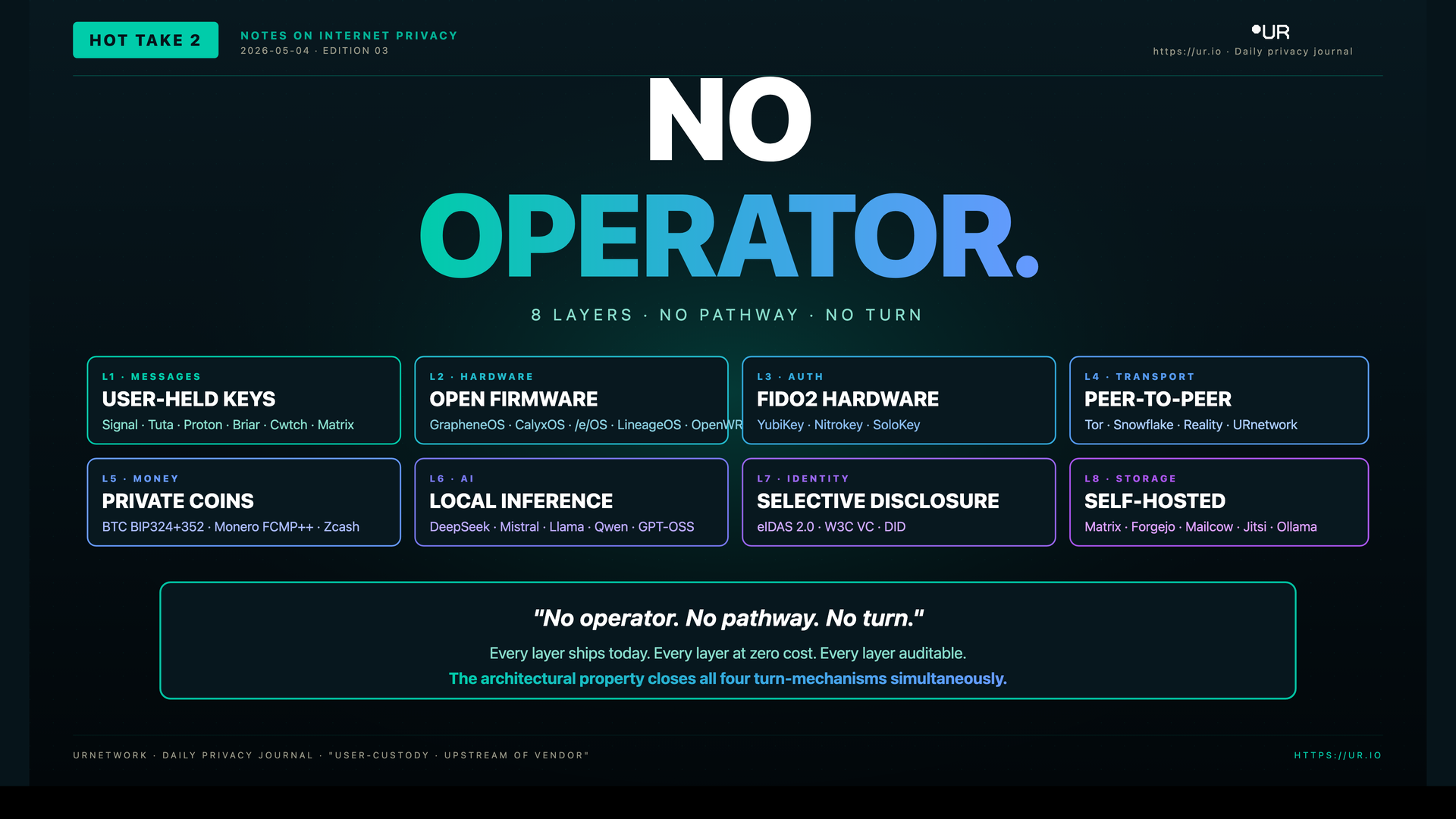 Infographic: No Operator. NO — OPERATOR. — 8 LAYERS · NO PATHWAY · NO TURN — L1 · MESSAGES — USER-HELD KEYS — Signal · Tuta · Proton · Briar · Cwtch · Matrix
