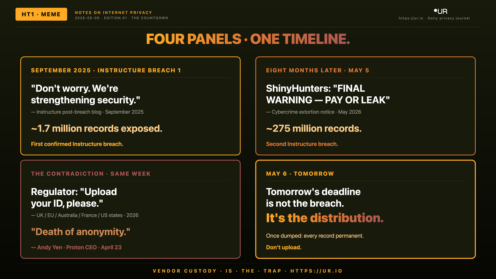 Editorial meme: 275 Million Tomorrow. HT1 · MEME — FOUR PANELS · ONE TIMELINE. — SEPTEMBER 2025 · INSTRUCTURE BREACH 1 — "Don't worry. We're