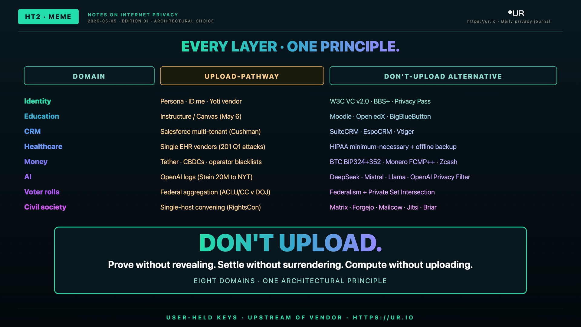 Editorial meme: Don't Upload. HT2 · MEME — EVERY LAYER · ONE PRINCIPLE. — DOMAIN — UPLOAD-PATHWAY — DON'T-UPLOAD ALTERNATIVE