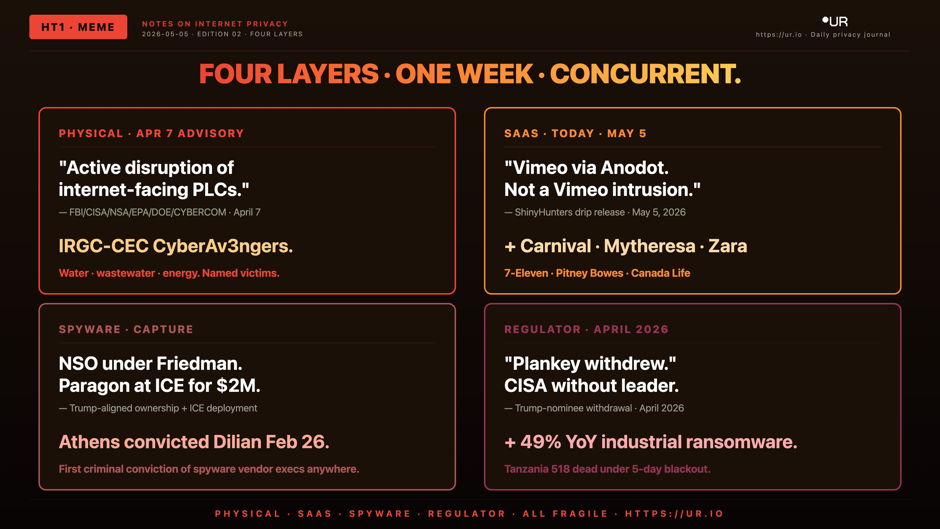 Editorial meme: The Dependency Stack. HT1 · MEME — FOUR LAYERS · ONE WEEK · CONCURRENT. — PHYSICAL · APR 7 ADVISORY — "Active disruption of