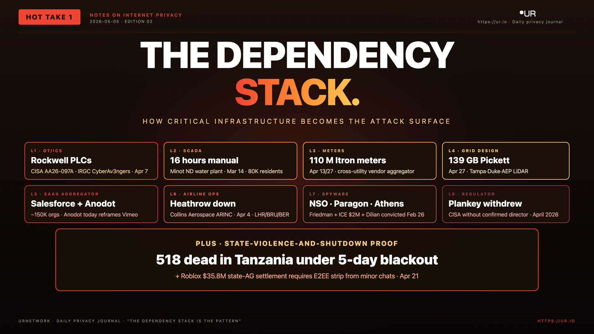 Infographic: The Dependency Stack. THE DEPENDENCY — STACK. — HOW CRITICAL INFRASTRUCTURE BECOMES THE ATTACK SURFACE — L1 · OT/ICS