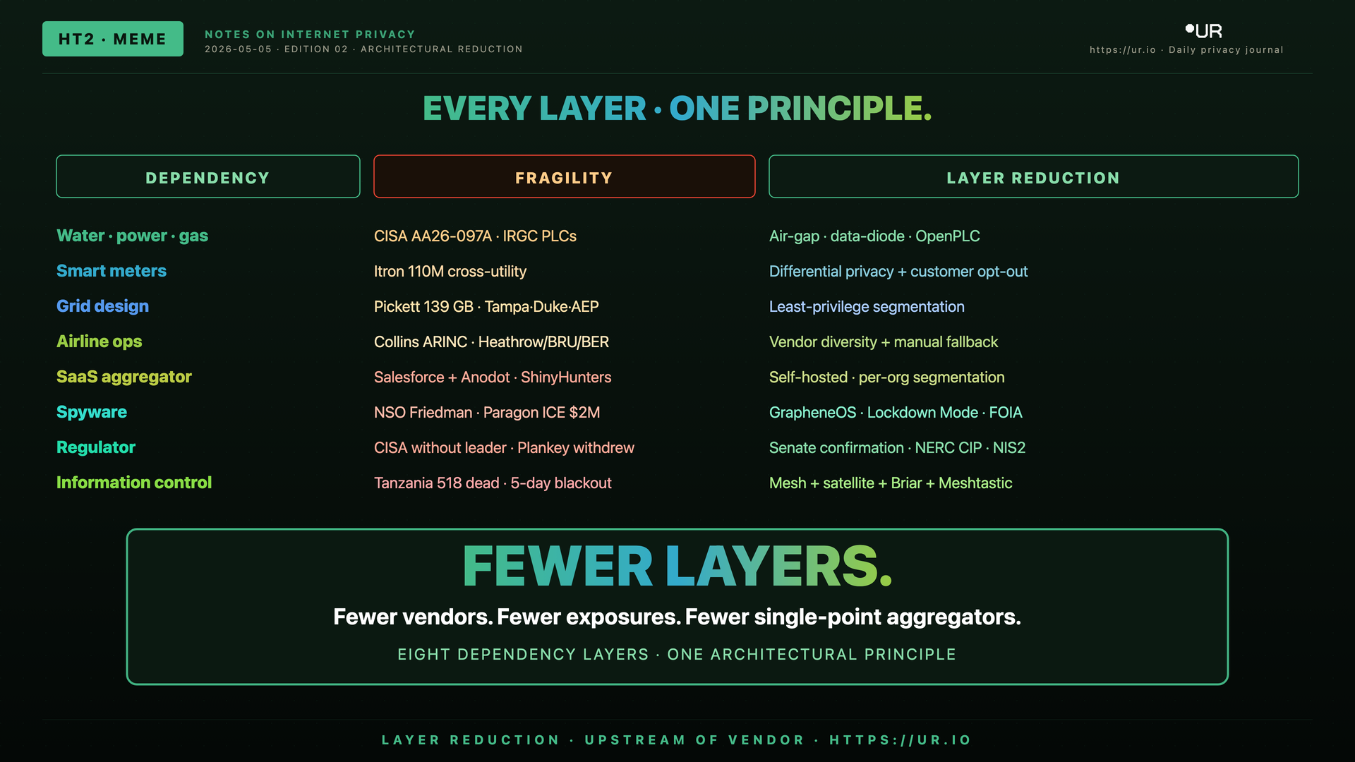Editorial meme: Layer Reduction. HT2 · MEME — EVERY LAYER · ONE PRINCIPLE. — DEPENDENCY — FRAGILITY — Water · power · gas — CISA AA26-097A · IRGC PLCs