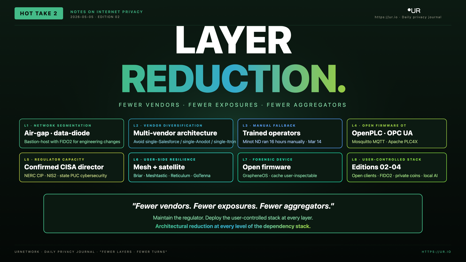 Infographic: Layer Reduction. LAYER — REDUCTION. — FEWER VENDORS · FEWER EXPOSURES · FEWER AGGREGATORS — L1 · NETWORK SEGMENTATION