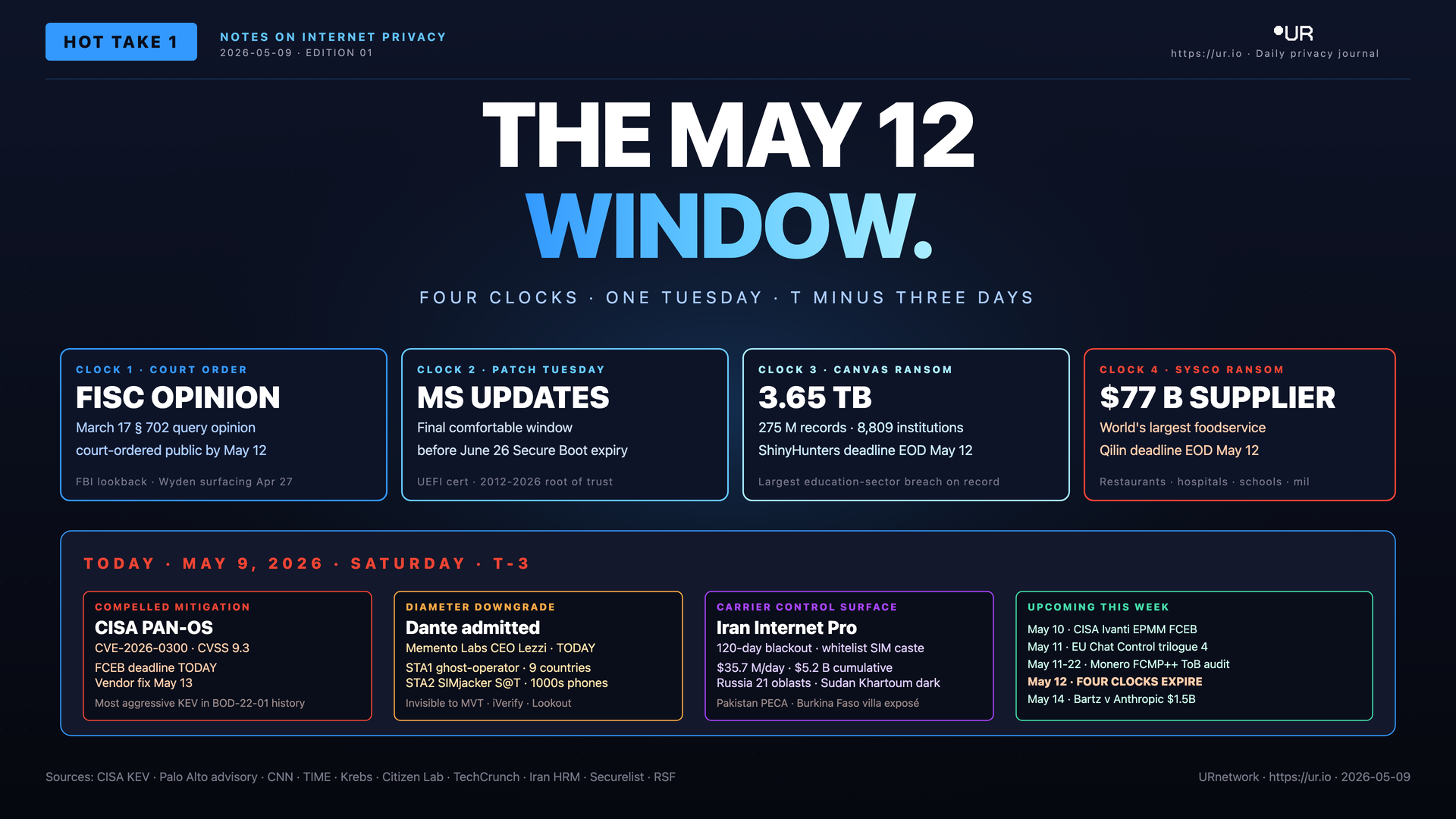 Infographic: The May 12 Window. THE MAY 12 — WINDOW. — FOUR CLOCKS · ONE TUESDAY · T MINUS THREE DAYS — CLOCK 1 · COURT ORDER
