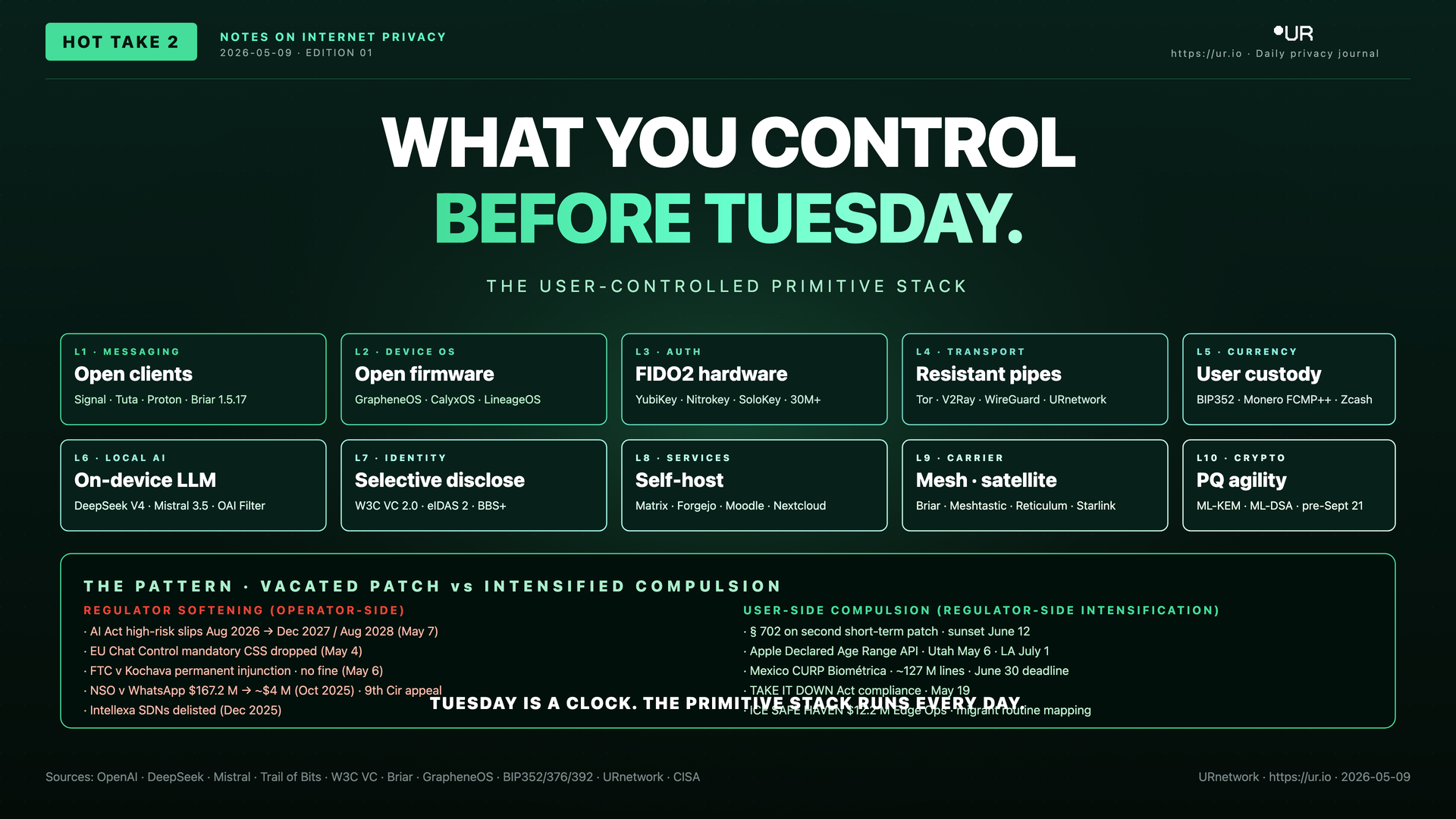Infographic: What You Control Before Tuesday. WHAT YOU CONTROL — BEFORE TUESDAY. — THE USER-CONTROLLED PRIMITIVE STACK — L1 · MESSAGING — Open clients
