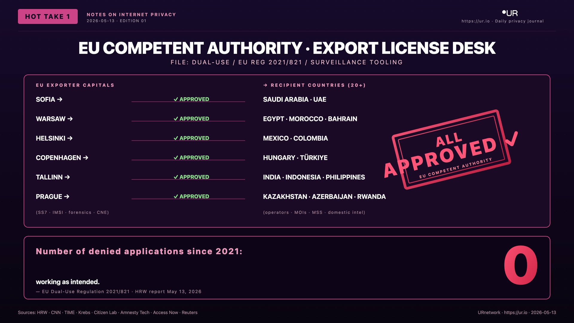 Editorial meme: Six European Capitals. EU COMPETENT AUTHORITY · EXPORT LICENSE DESK — FILE: DUAL-USE / EU REG 2021/821 / SURVEILLANCE TOOLING