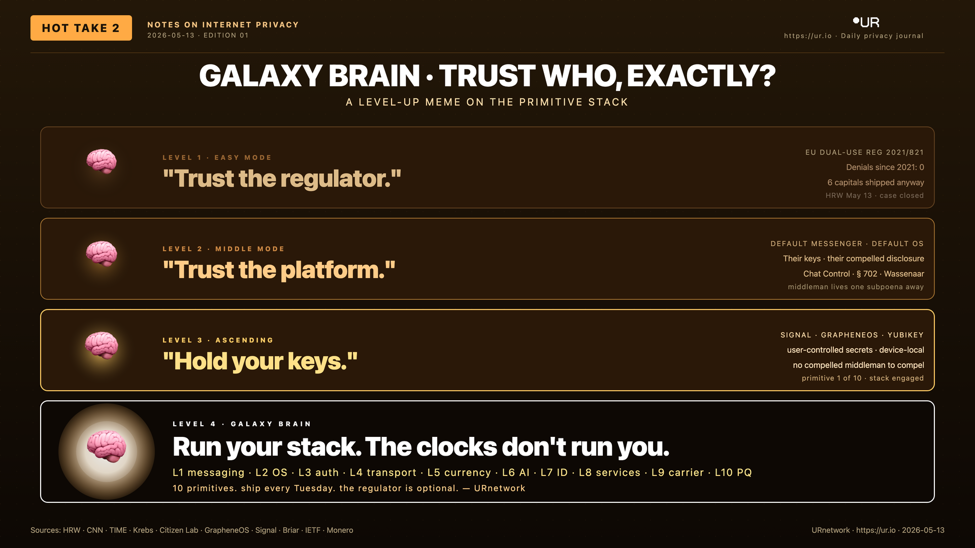 Editorial meme: What the Recipient Country Doesn't Have. GALAXY BRAIN · TRUST WHO, EXACTLY? — A LEVEL-UP MEME ON THE PRIMITIVE STACK — 🧠 — LEVEL 1 · EASY MODE